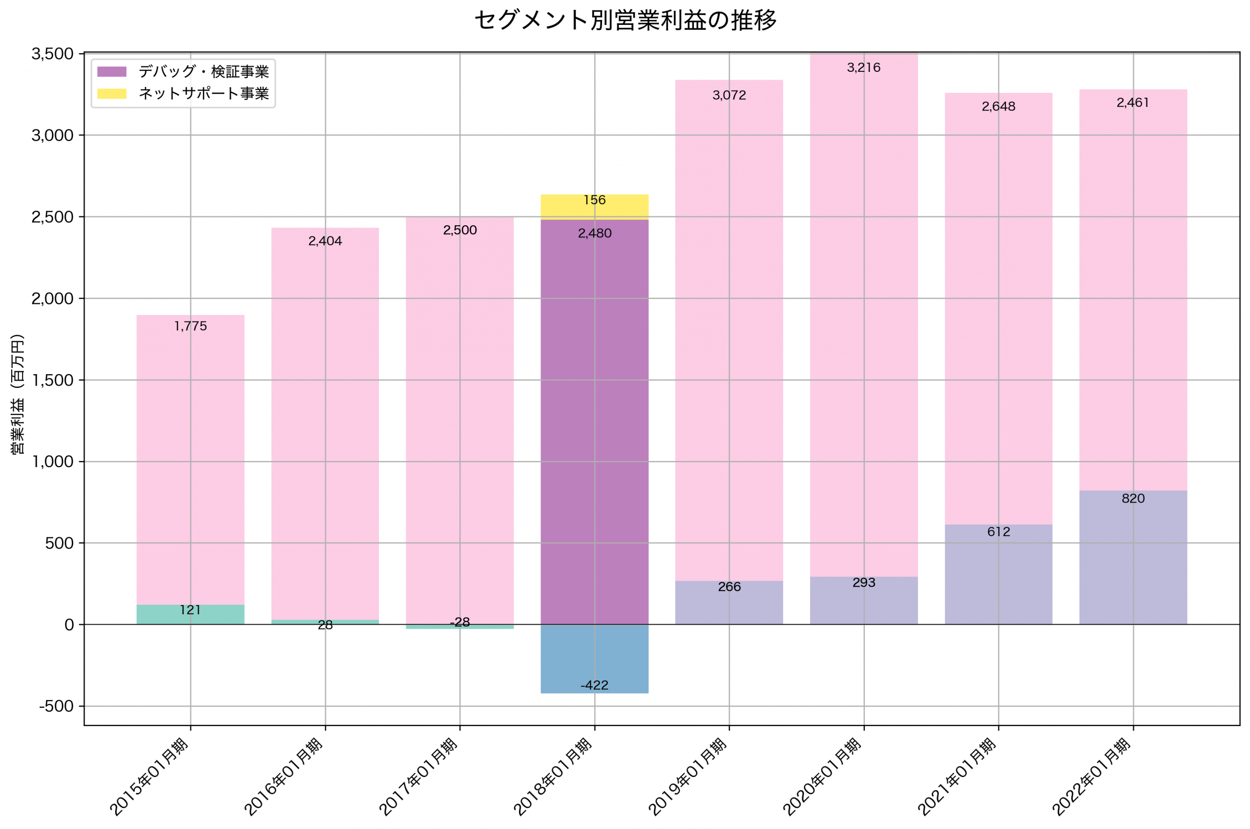セグメント別利益の推移グラフ