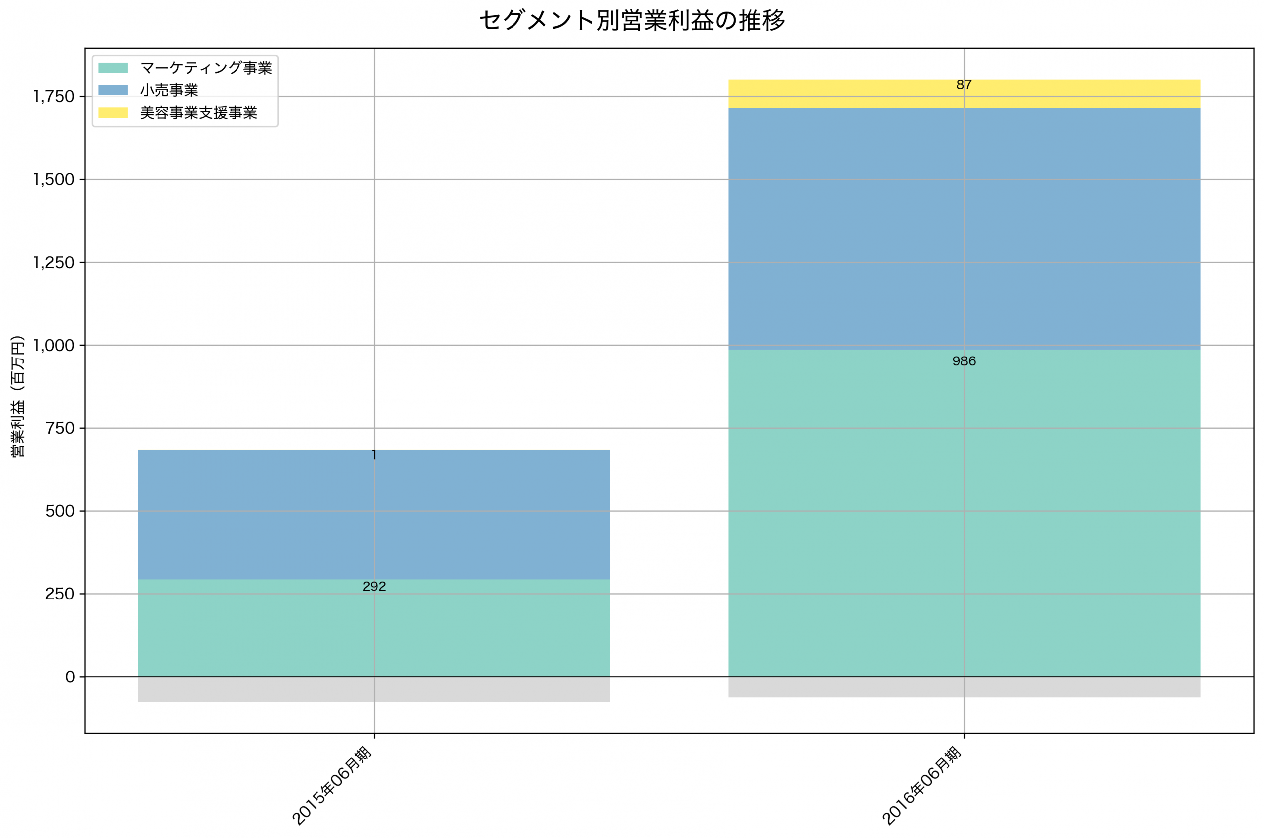 セグメント別利益の推移グラフ