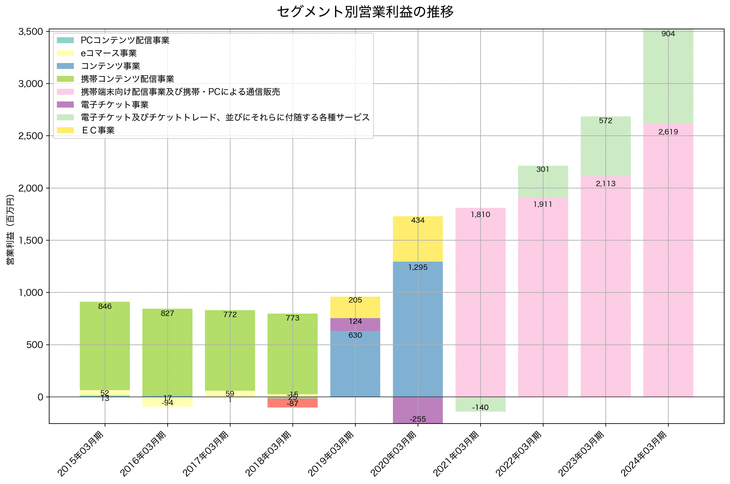 セグメント別利益の推移グラフ