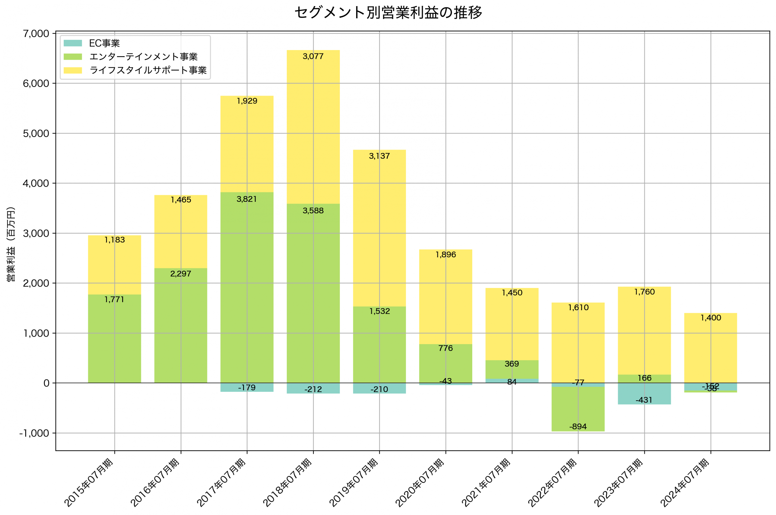 セグメント別利益の推移グラフ