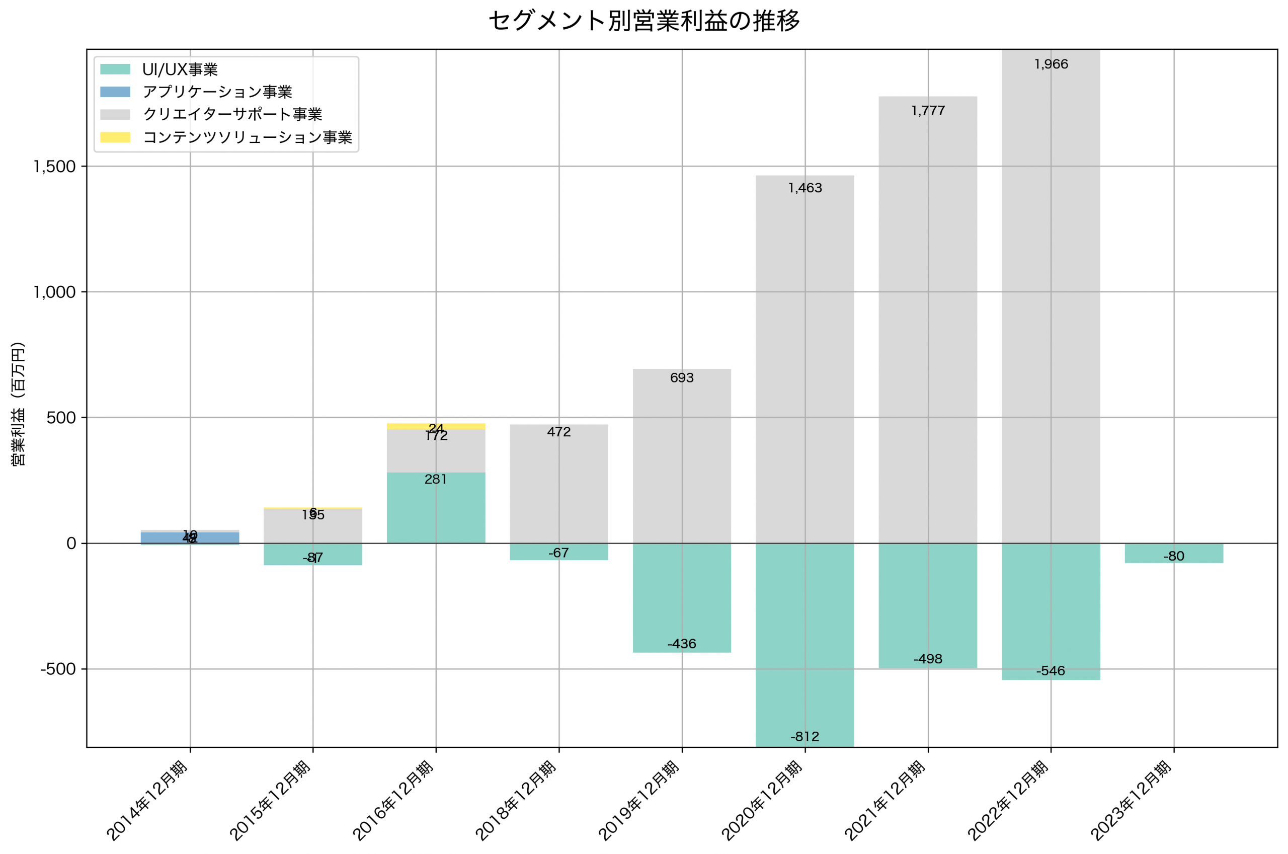 セグメント別利益の推移グラフ