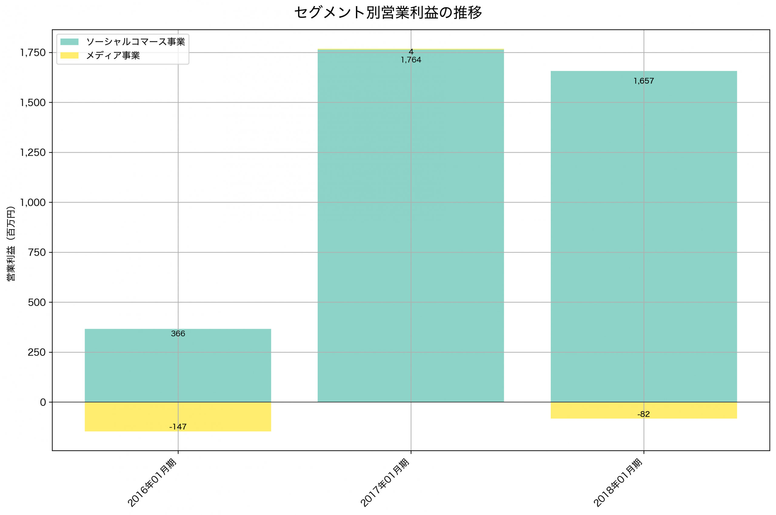セグメント別利益の推移グラフ