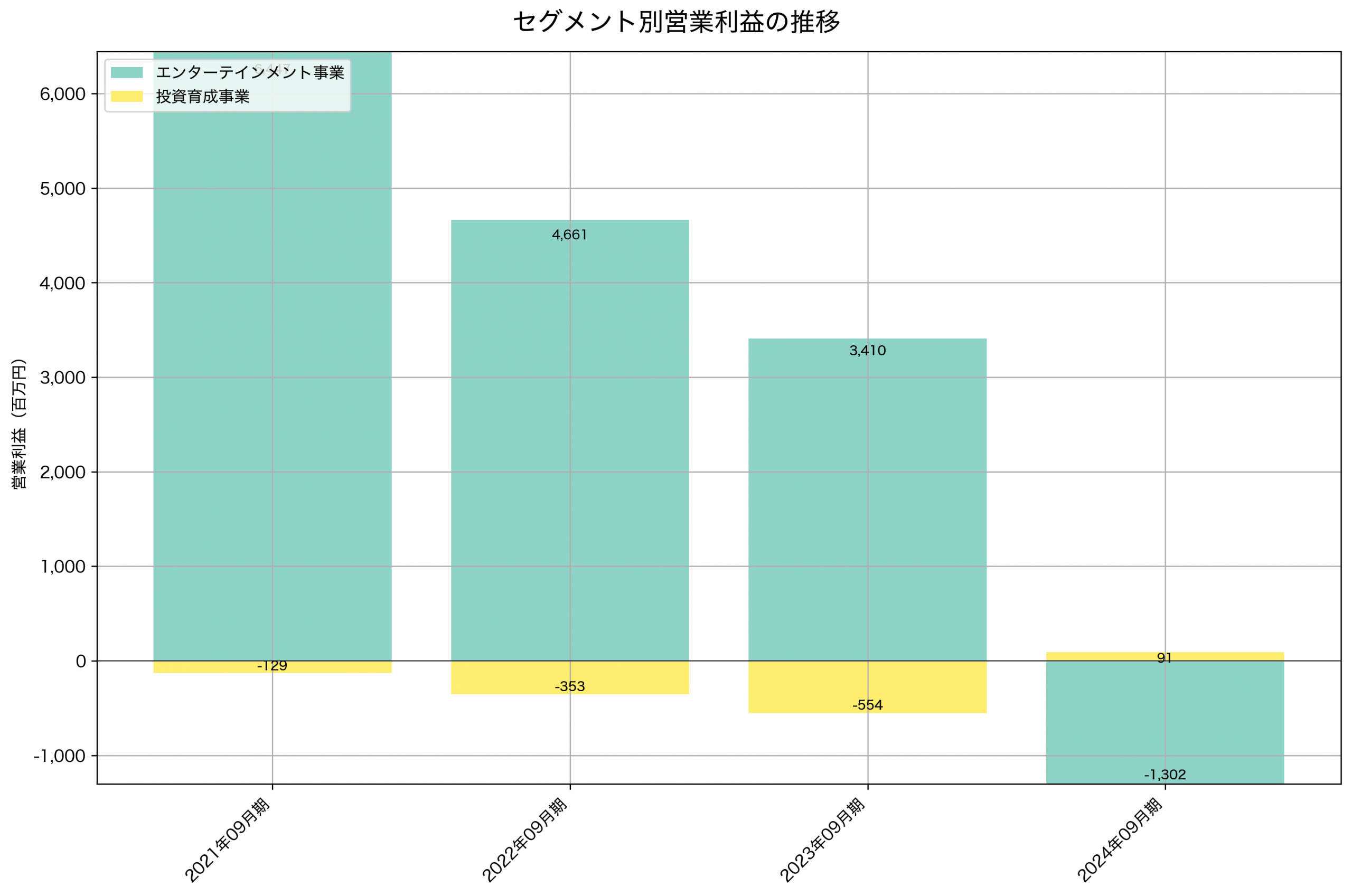 セグメント別利益の推移グラフ