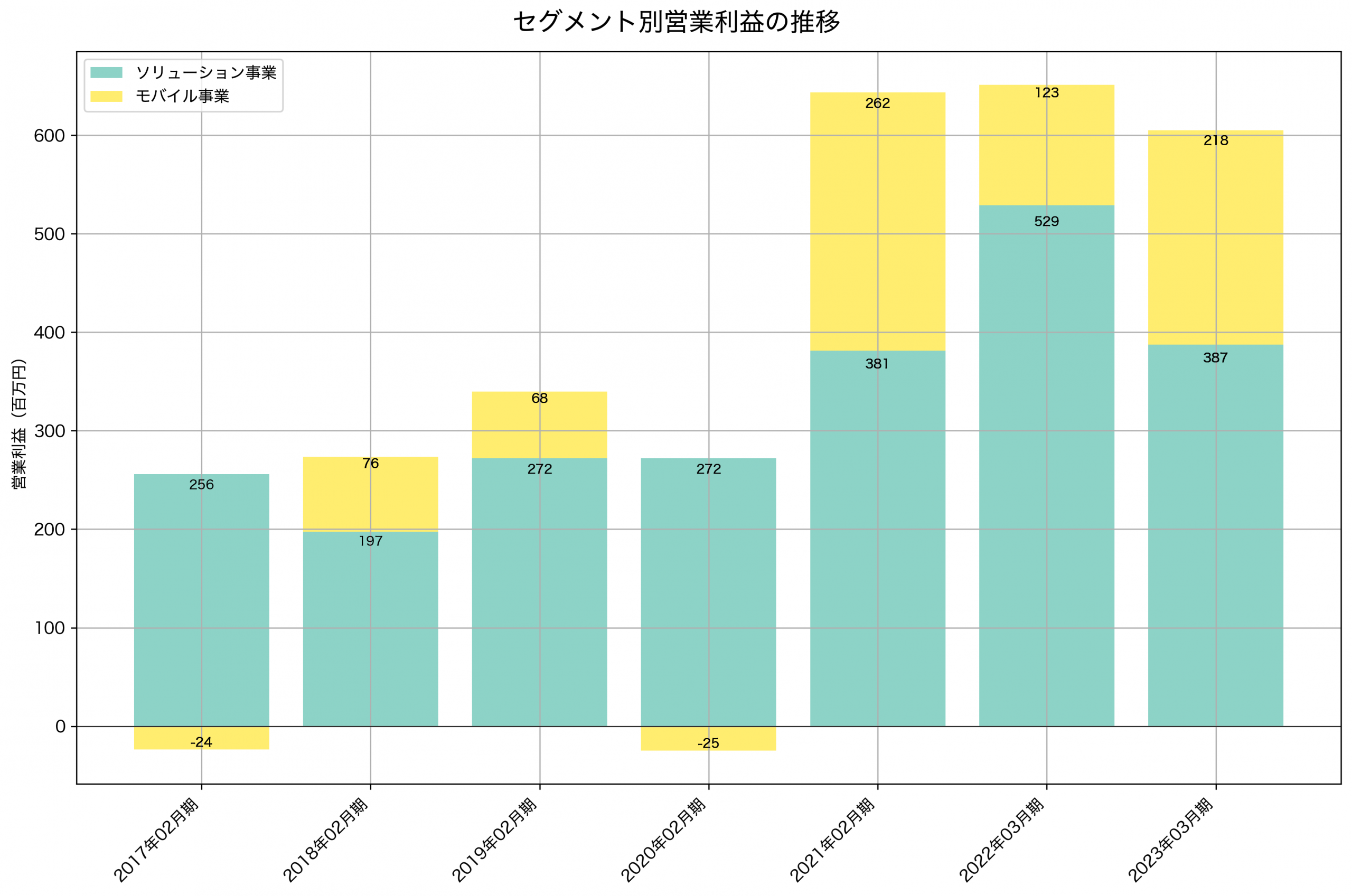 セグメント別利益の推移グラフ