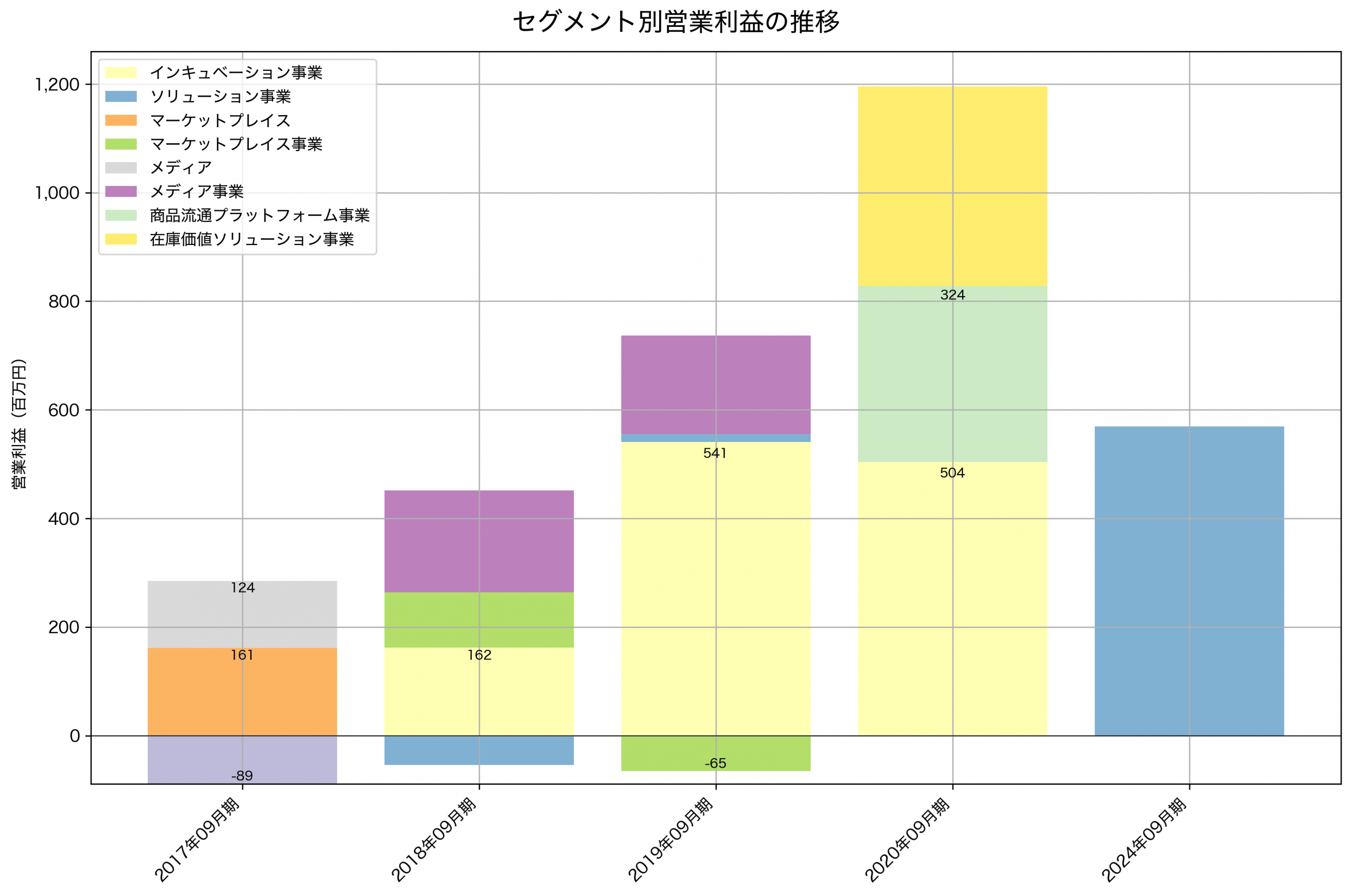 セグメント別利益の推移グラフ