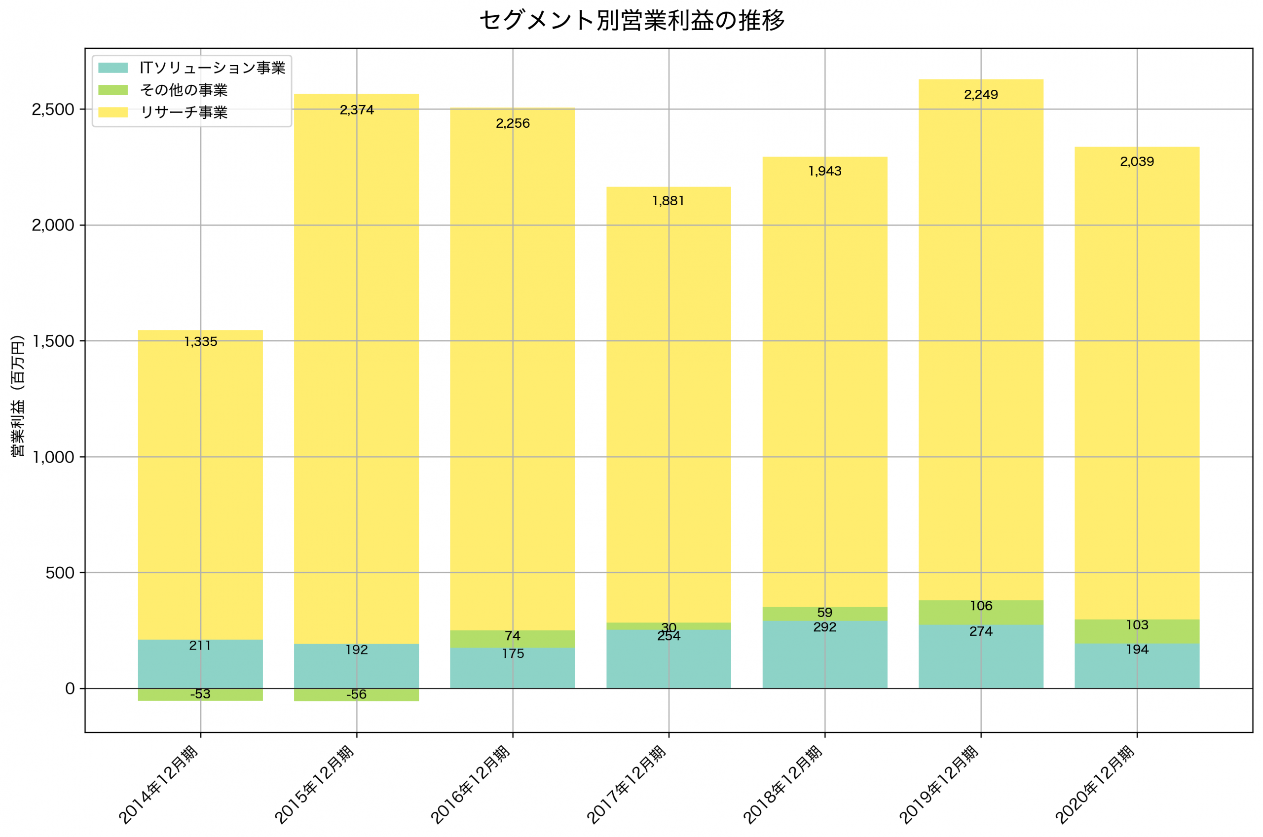 セグメント別利益の推移グラフ
