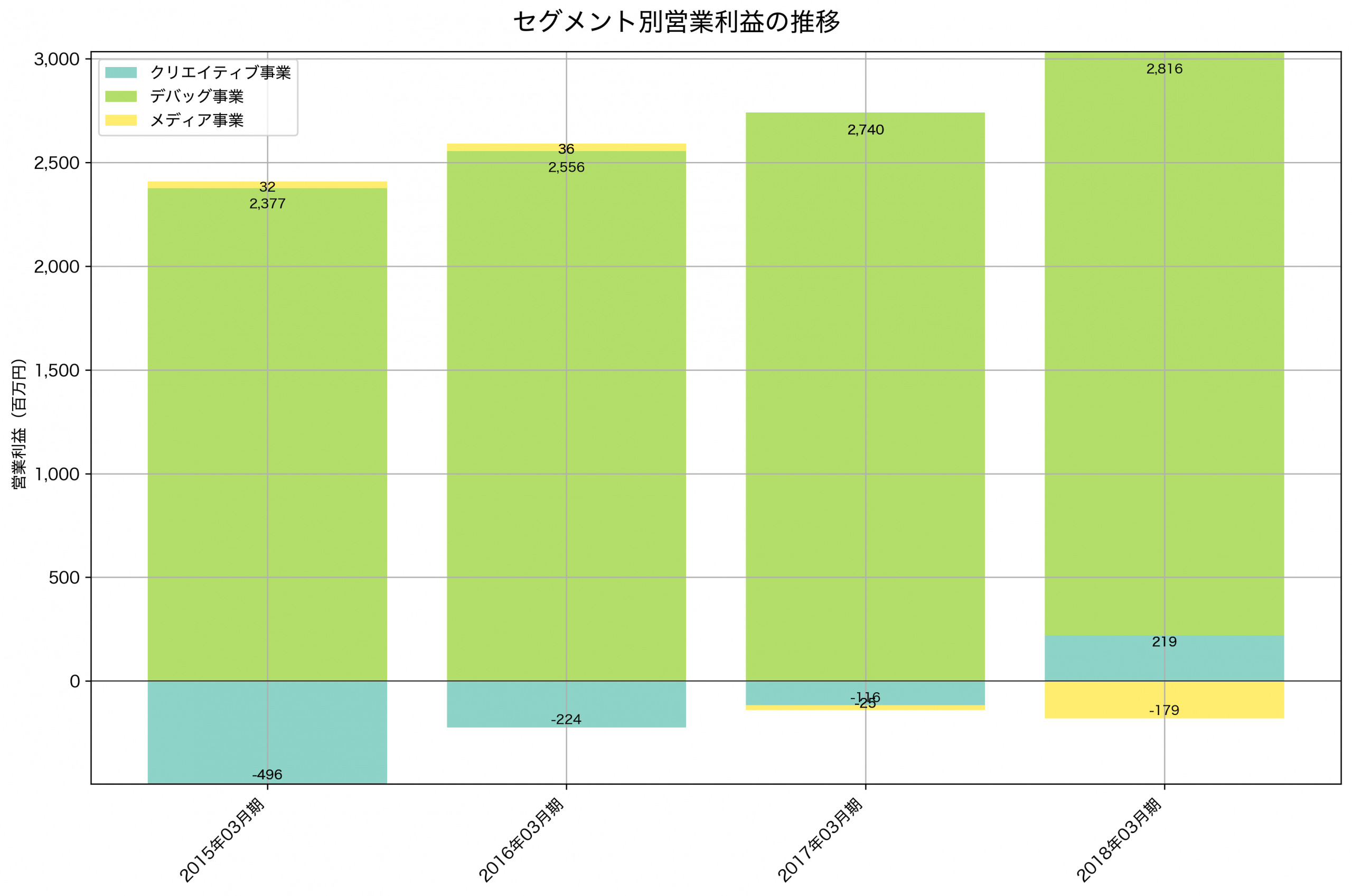 セグメント別利益の推移グラフ