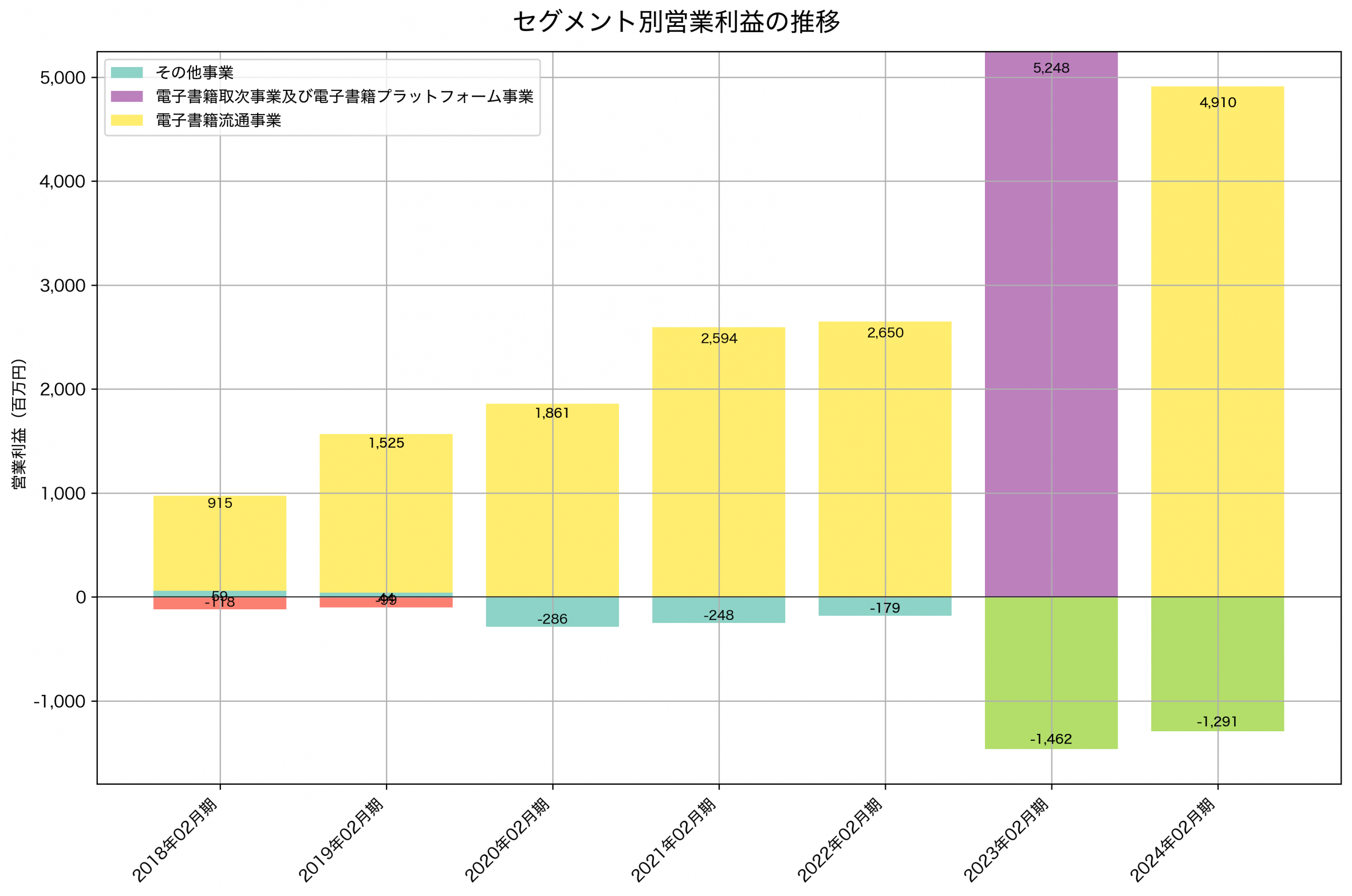 セグメント別利益の推移グラフ