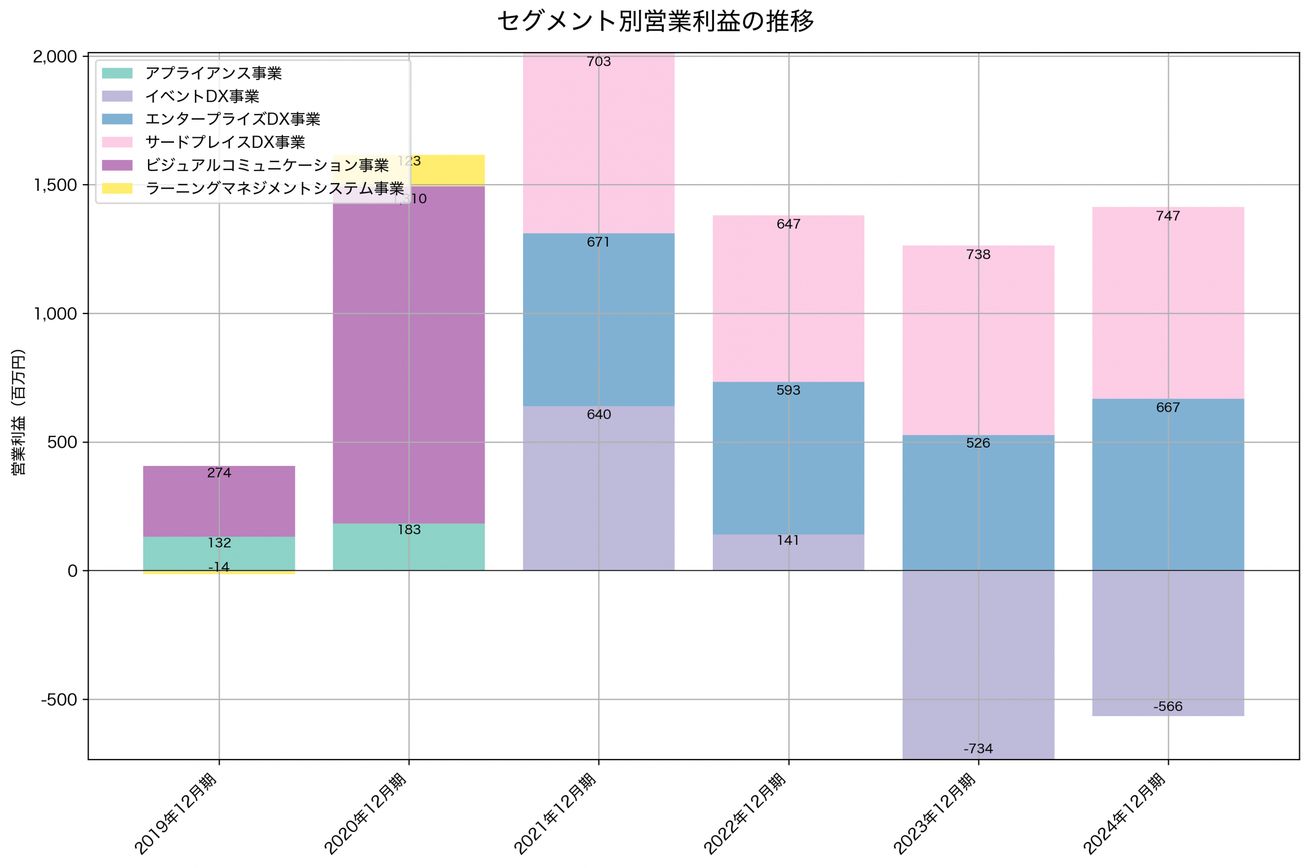 セグメント別利益の推移グラフ
