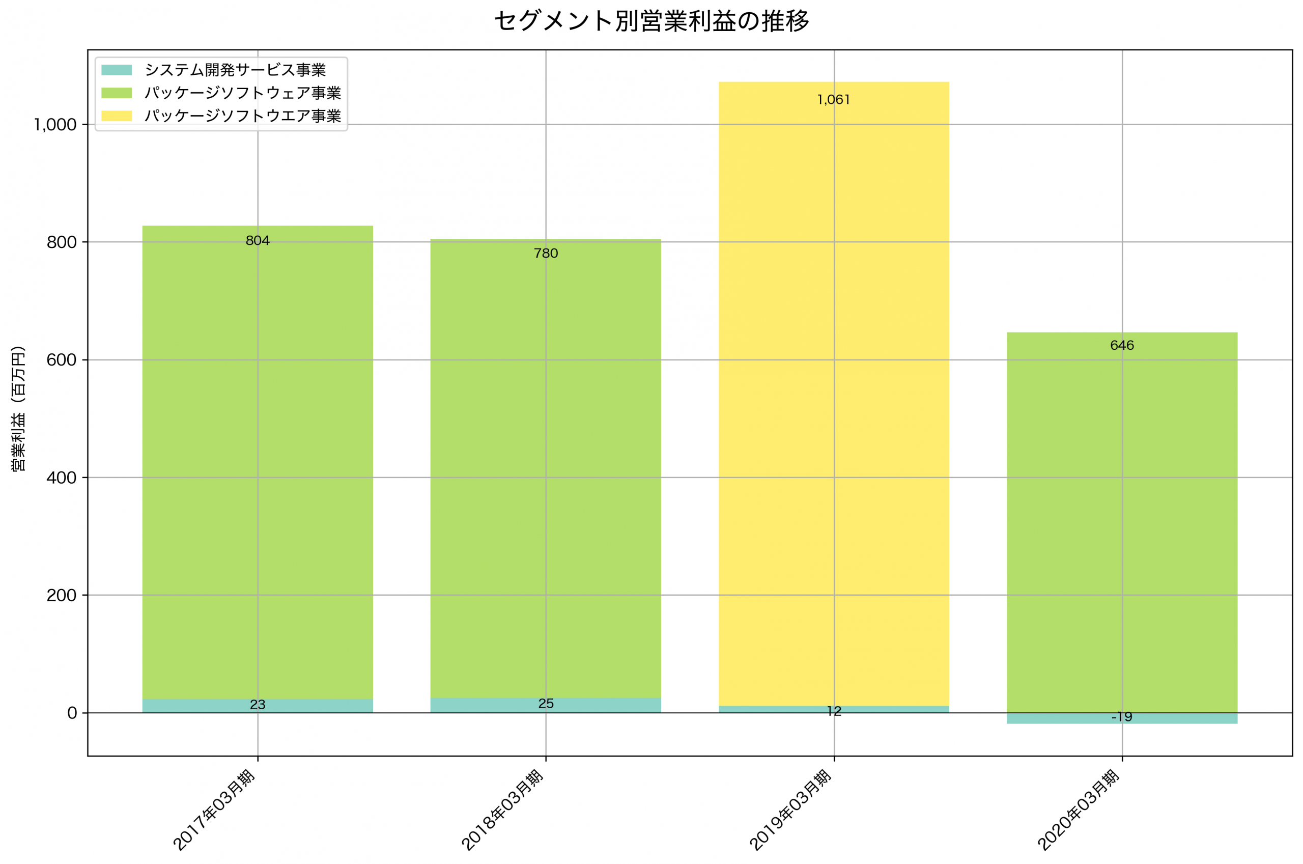 セグメント別利益の推移グラフ