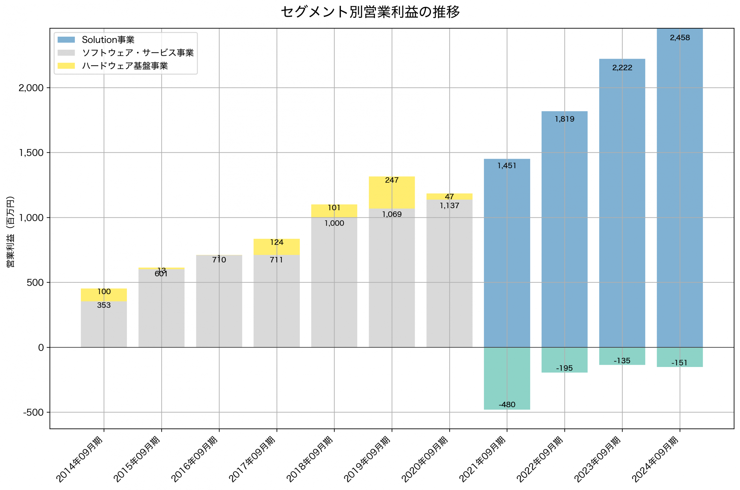 セグメント別利益の推移グラフ
