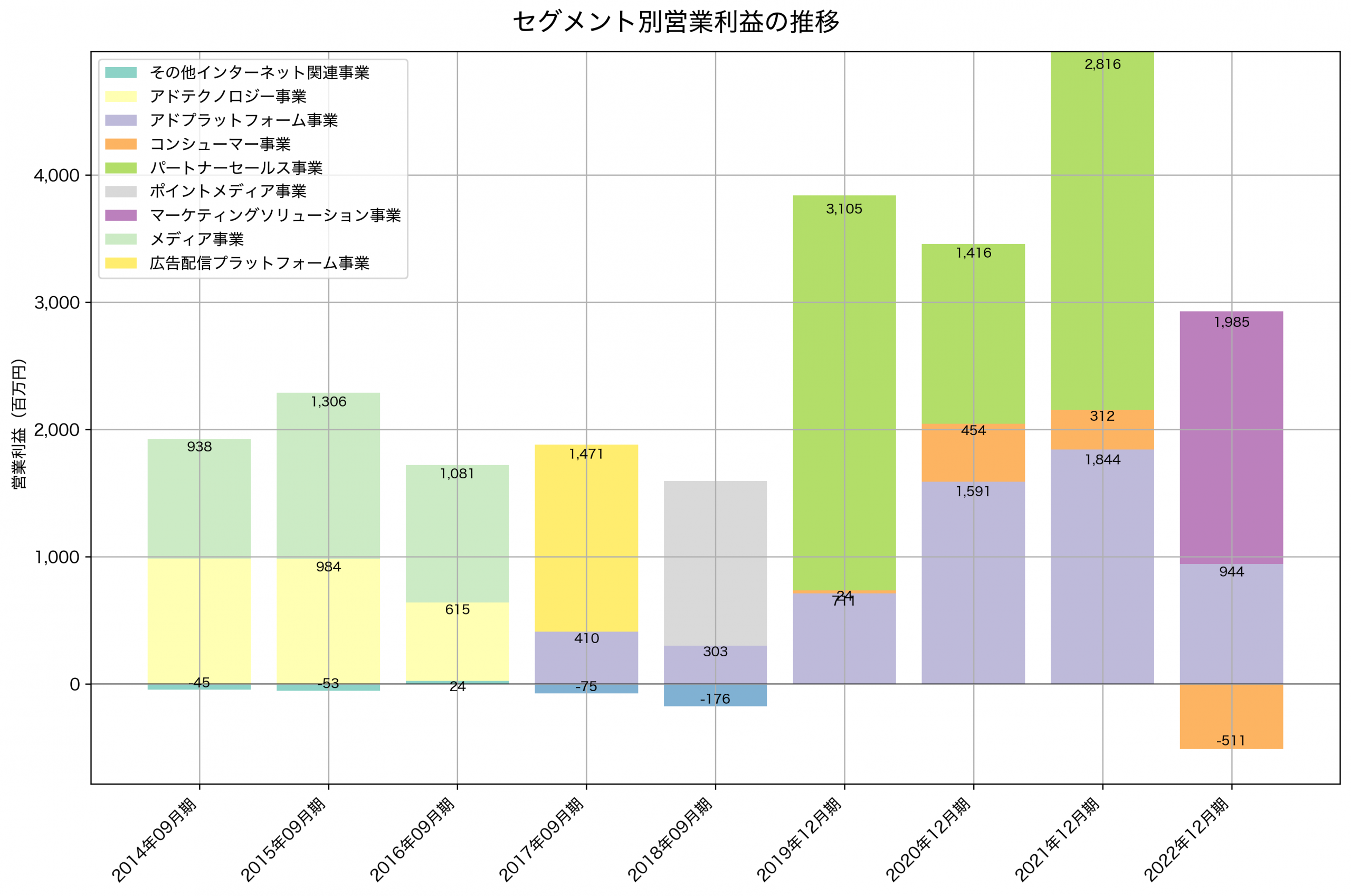 セグメント別利益の推移グラフ