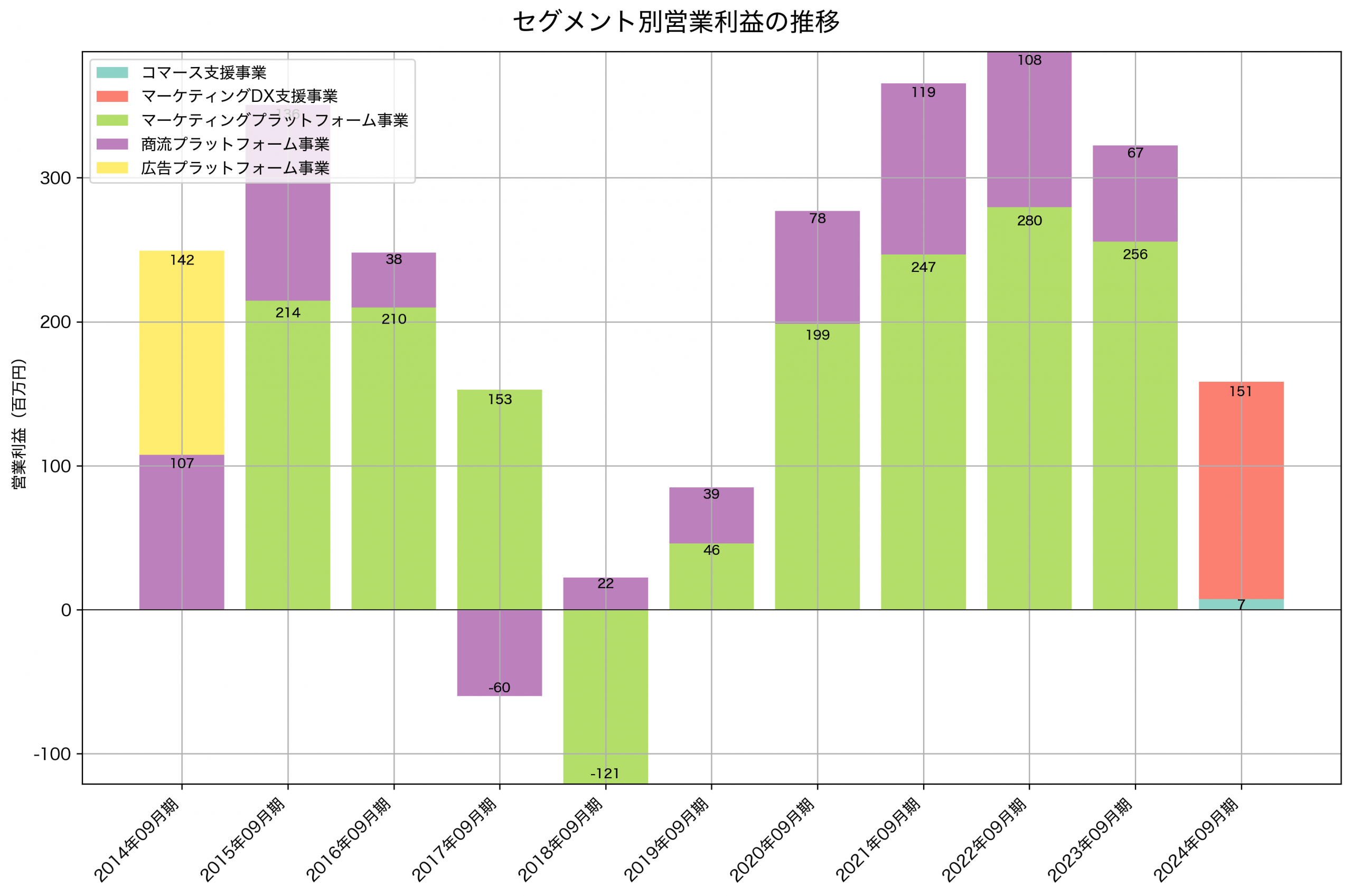 セグメント別利益の推移グラフ