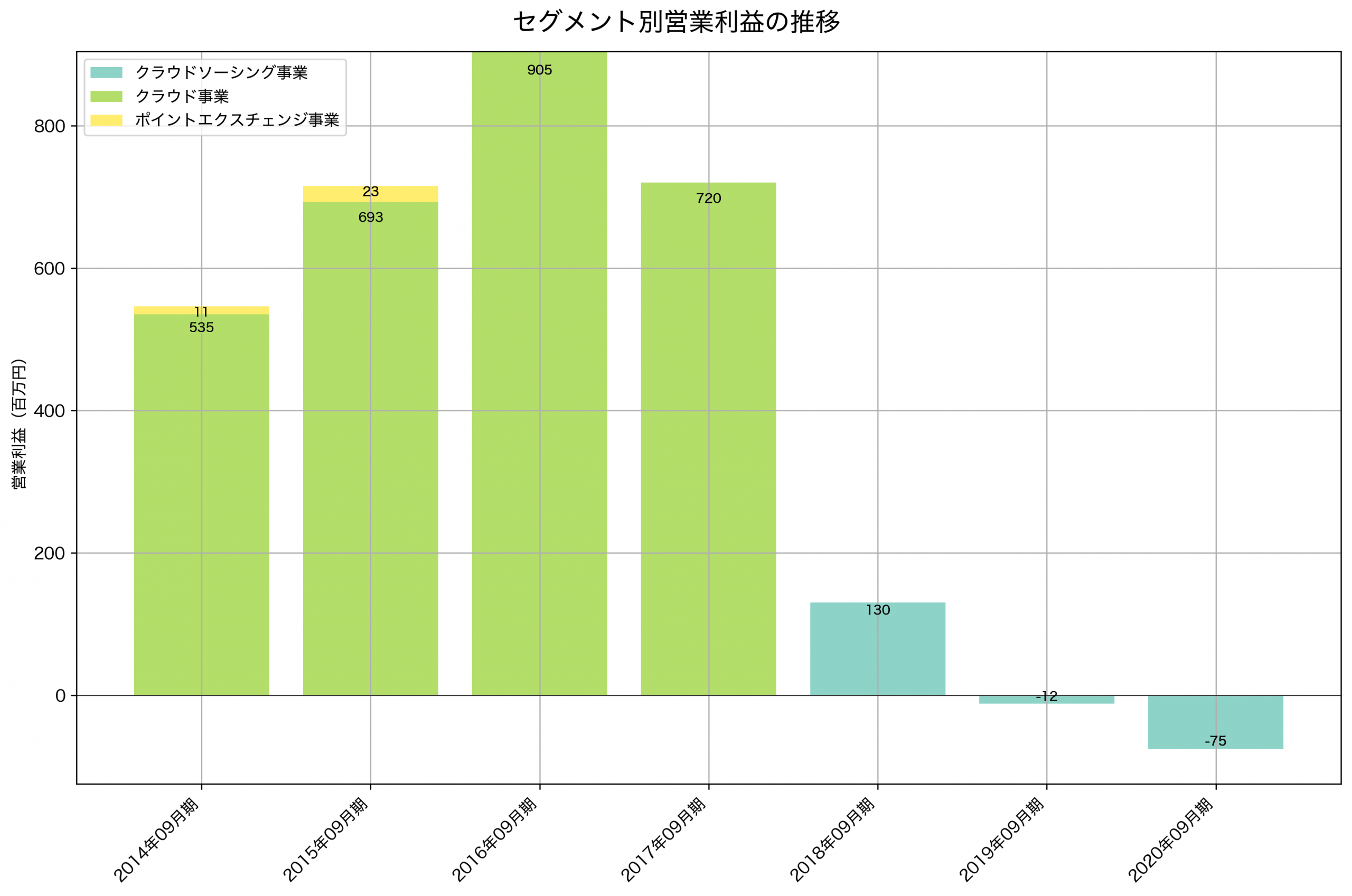 セグメント別利益の推移グラフ