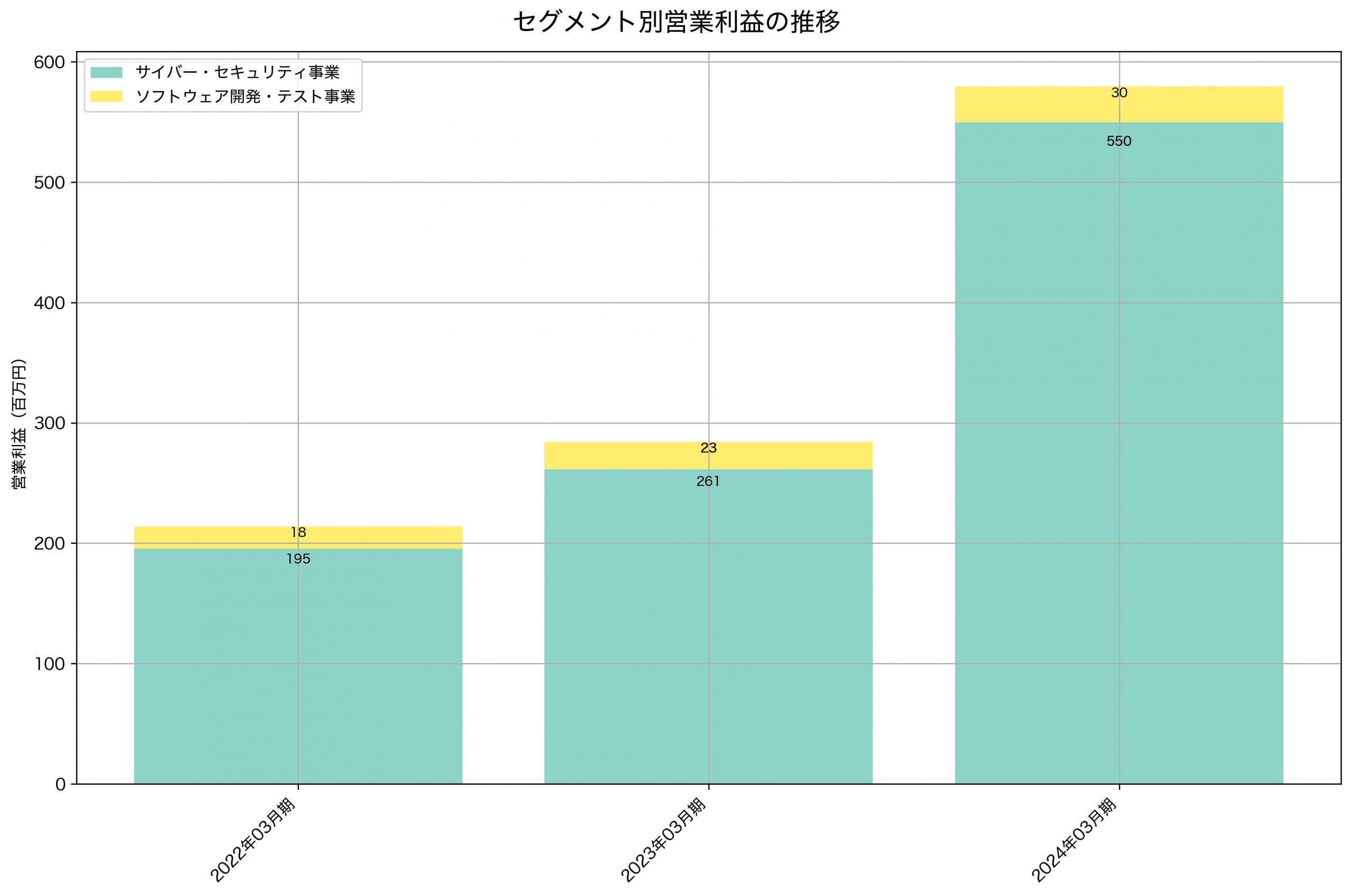 セグメント別利益の推移グラフ