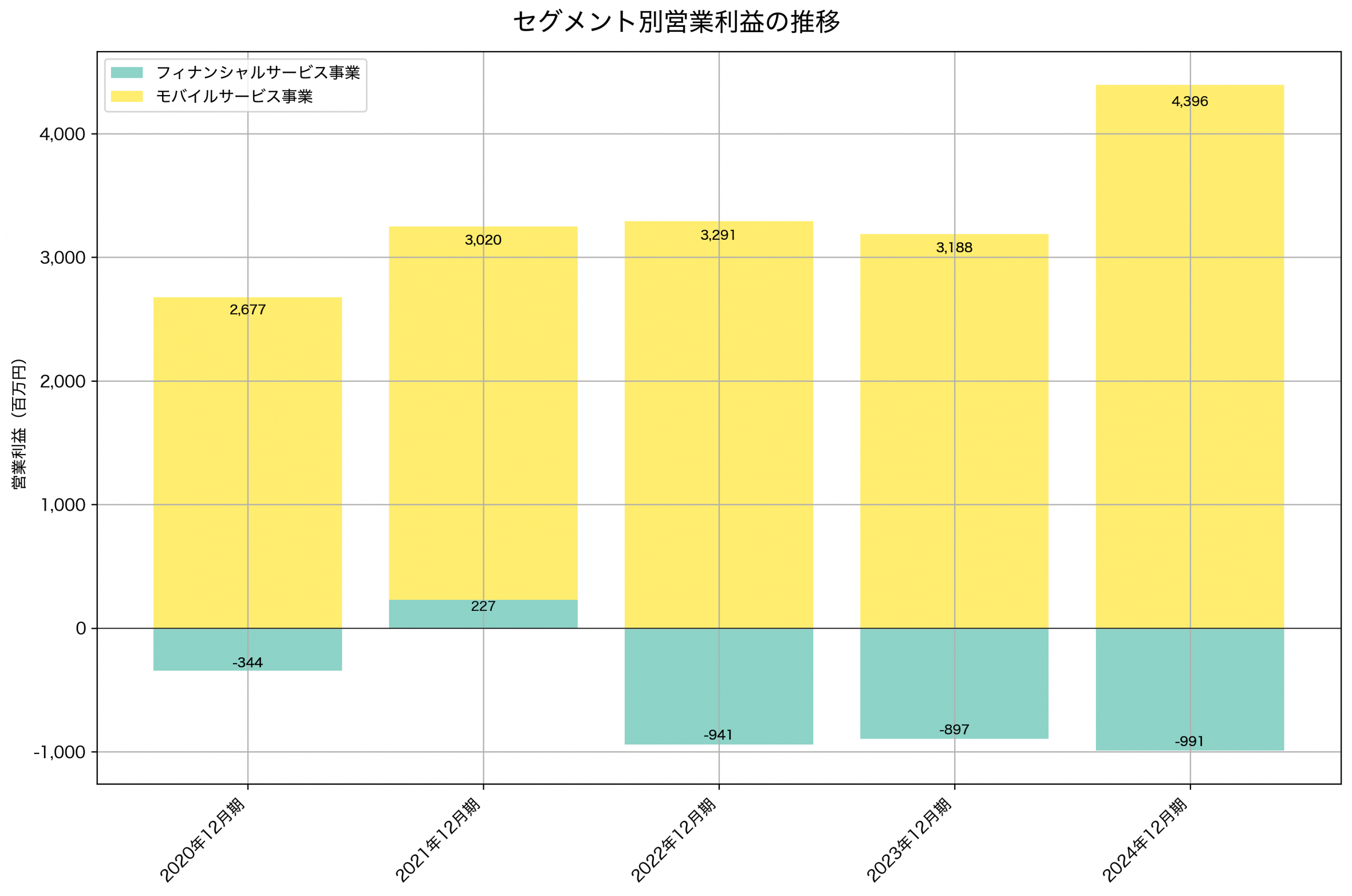 セグメント別利益の推移グラフ