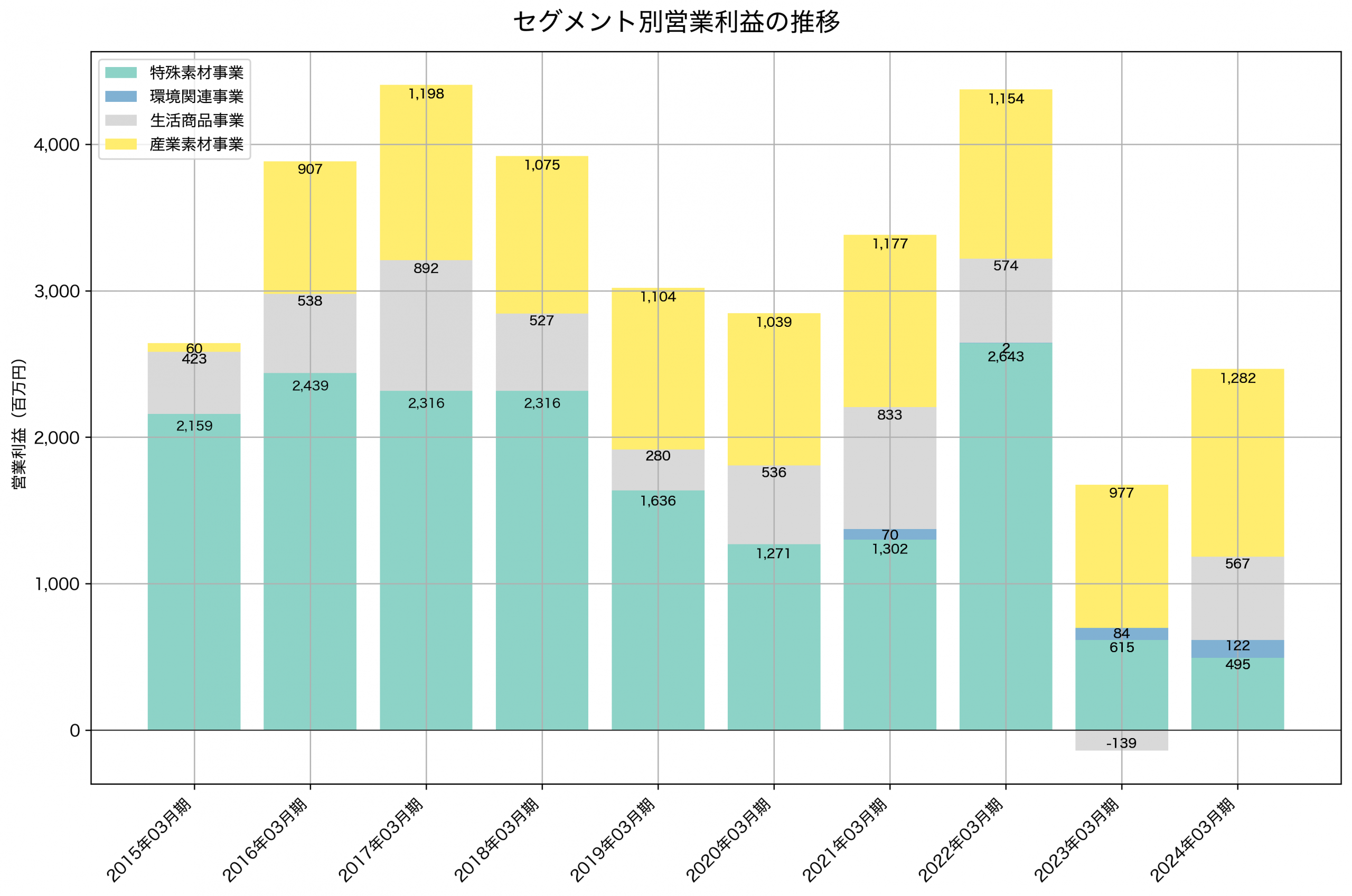 セグメント別利益の推移グラフ
