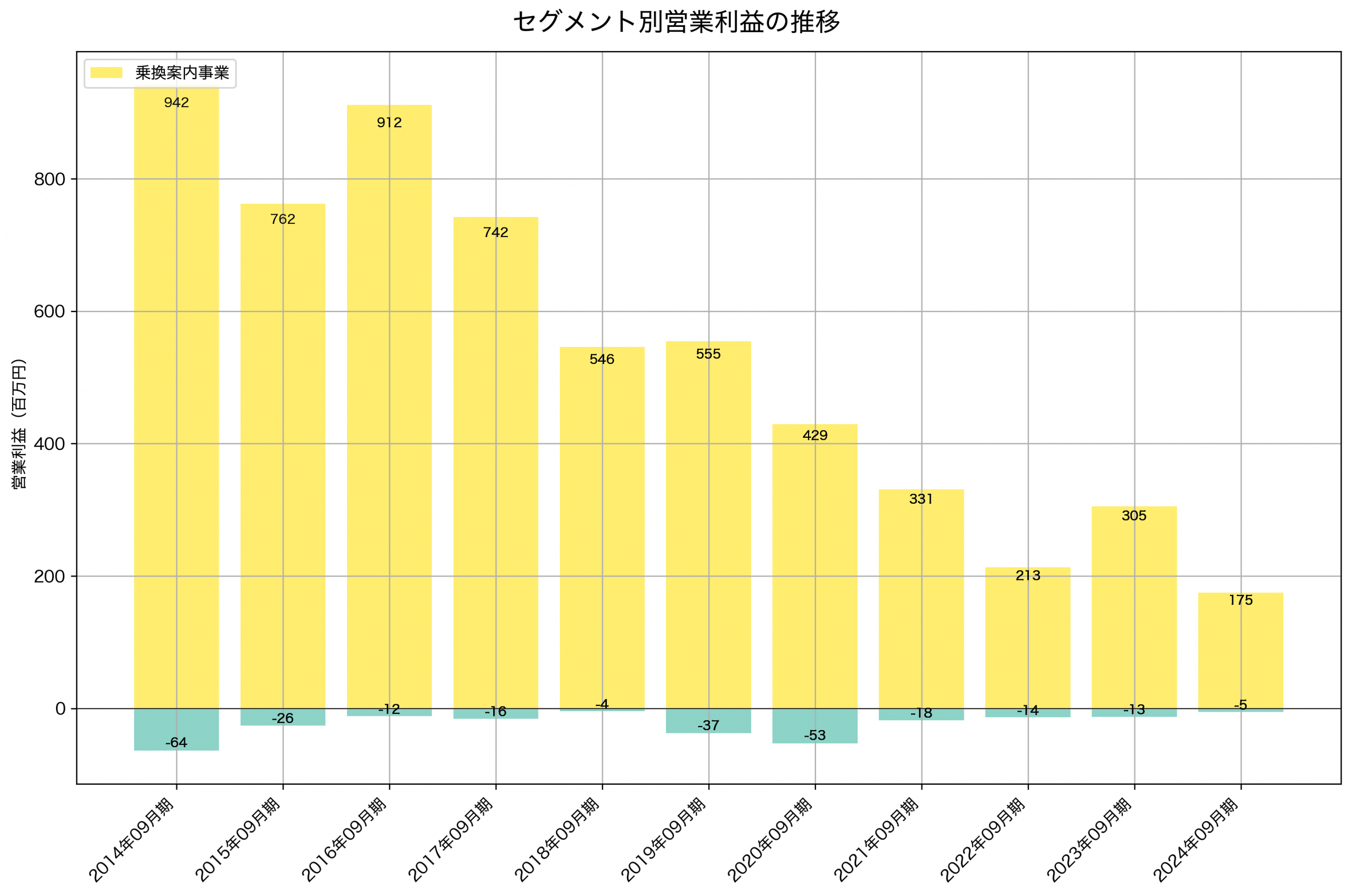 セグメント別利益の推移グラフ