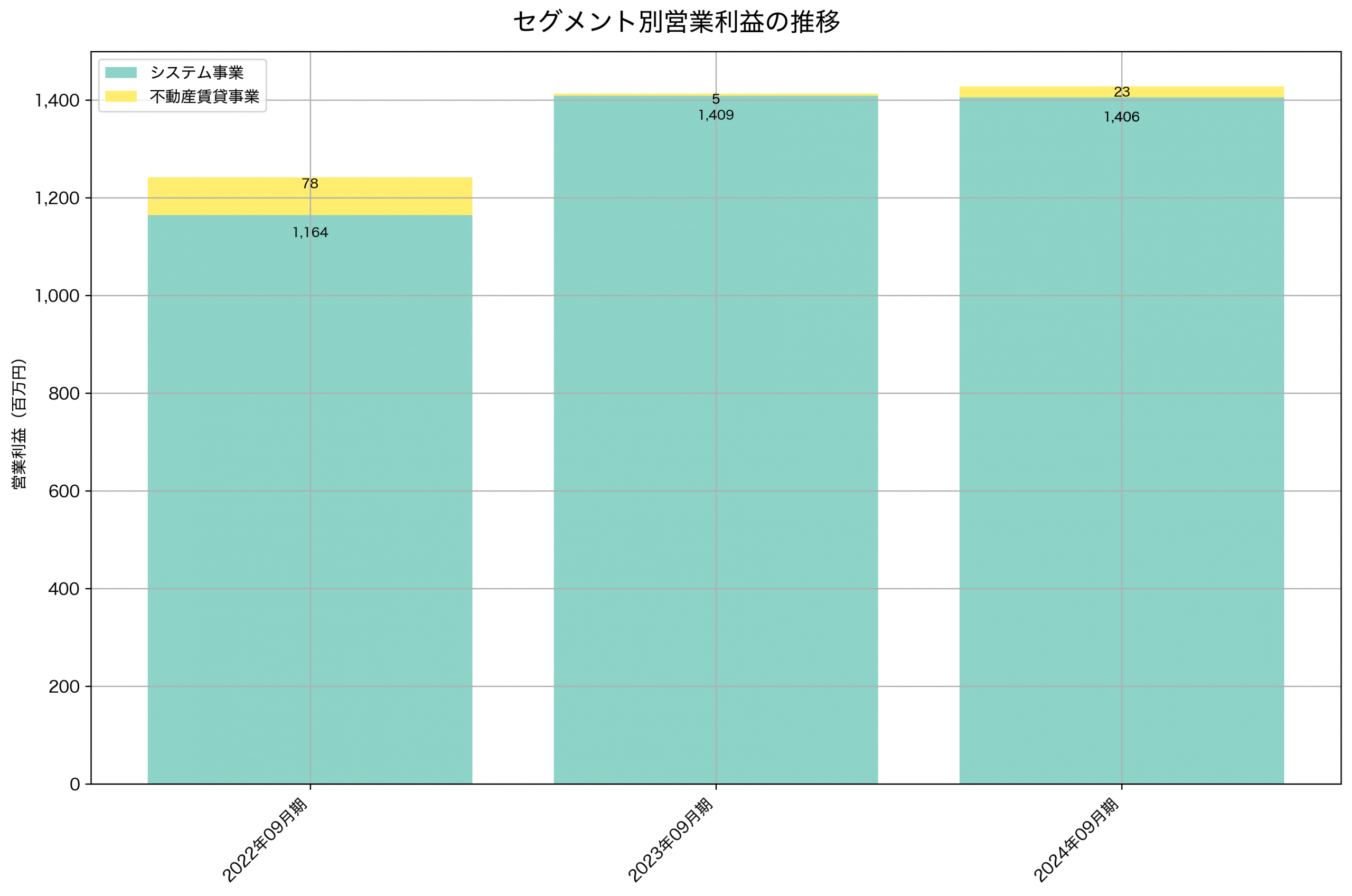 セグメント別利益の推移グラフ