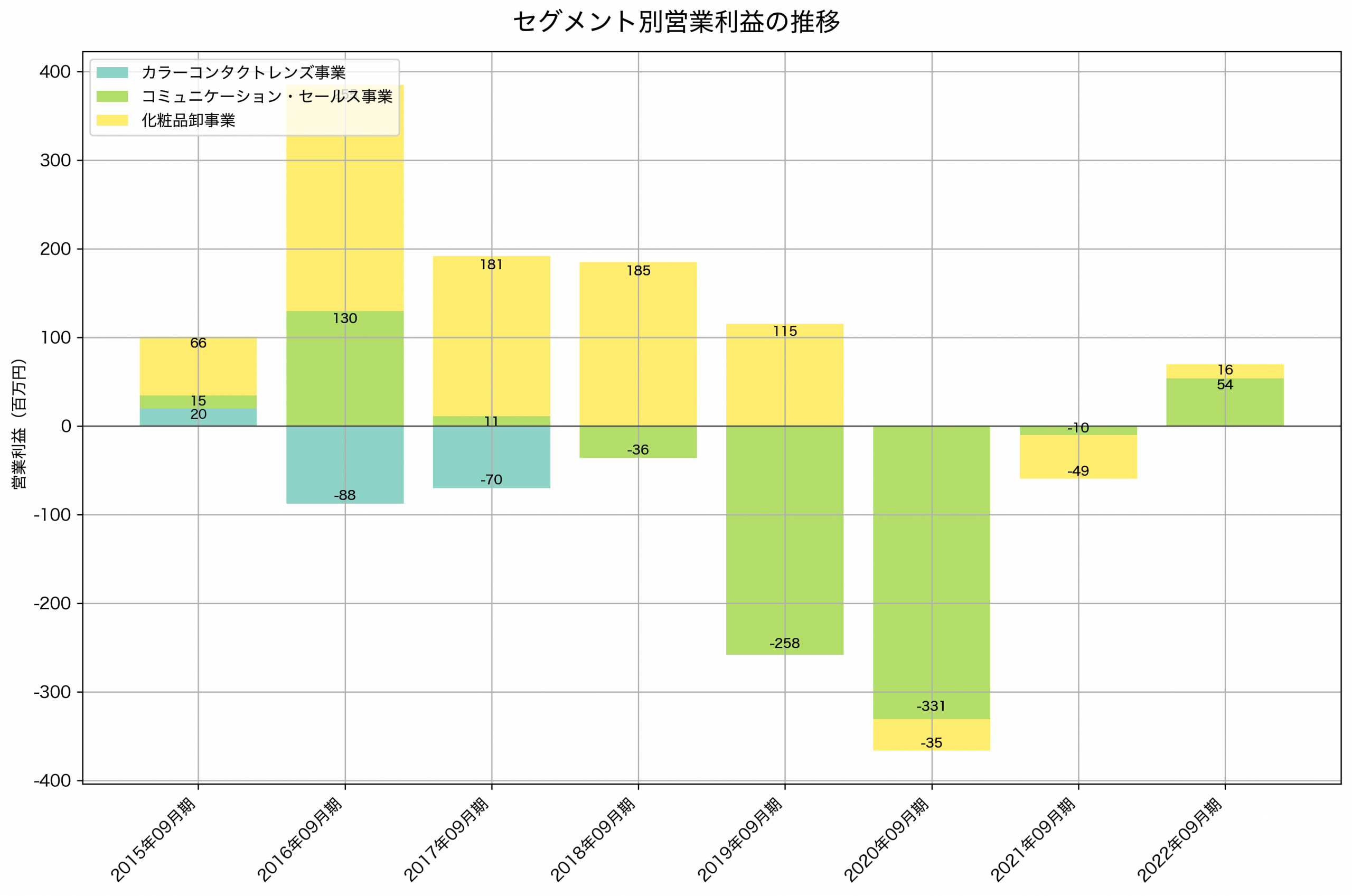 セグメント別利益の推移グラフ