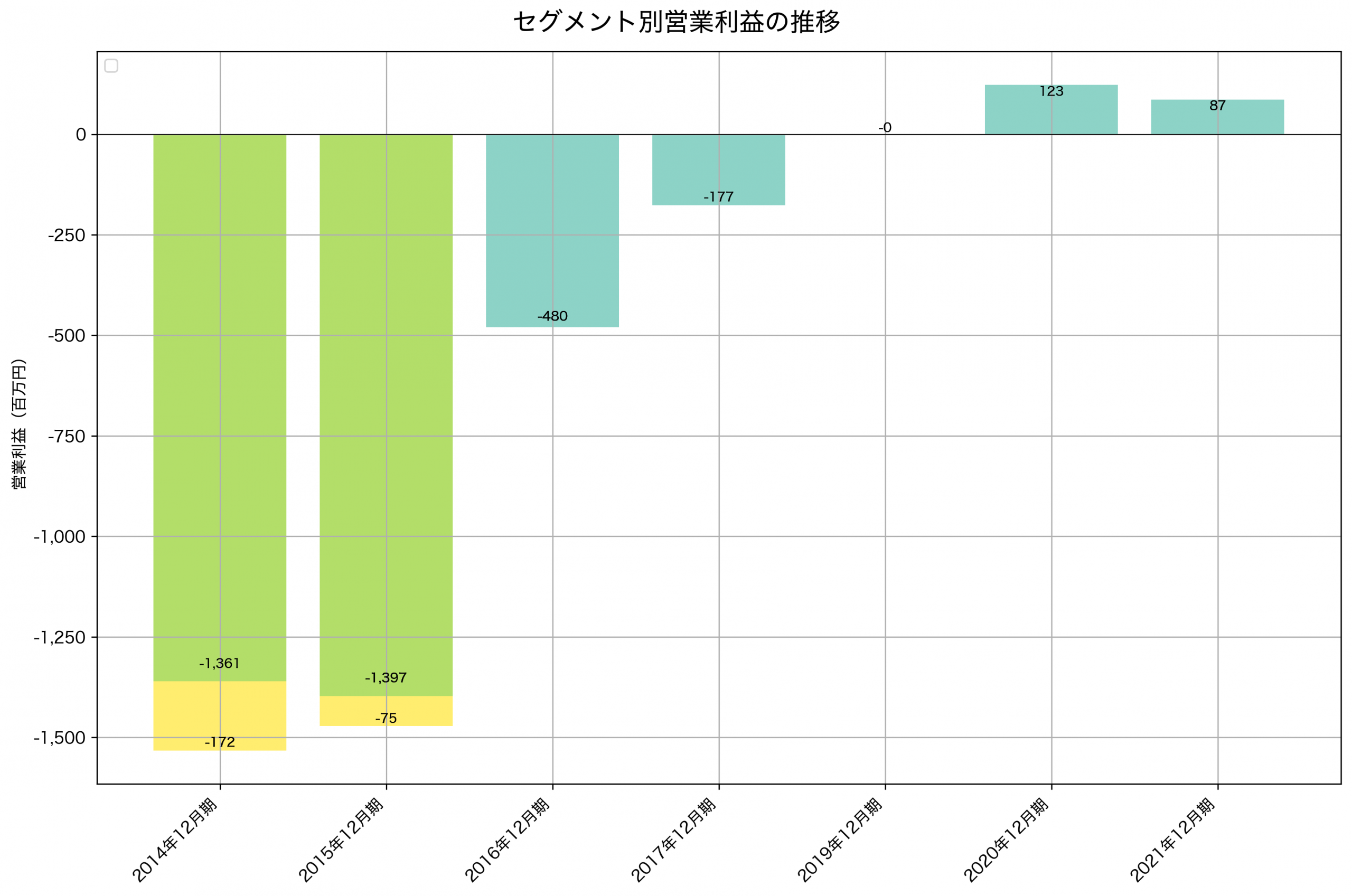 セグメント別利益の推移グラフ