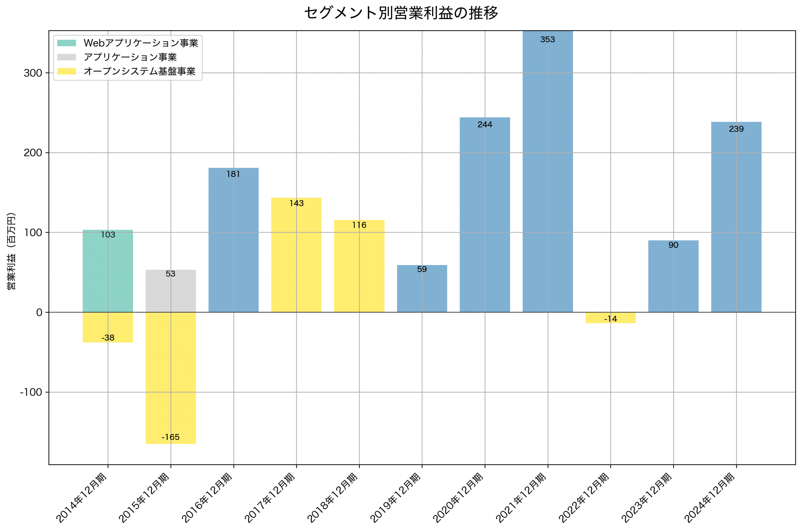 セグメント別利益の推移グラフ