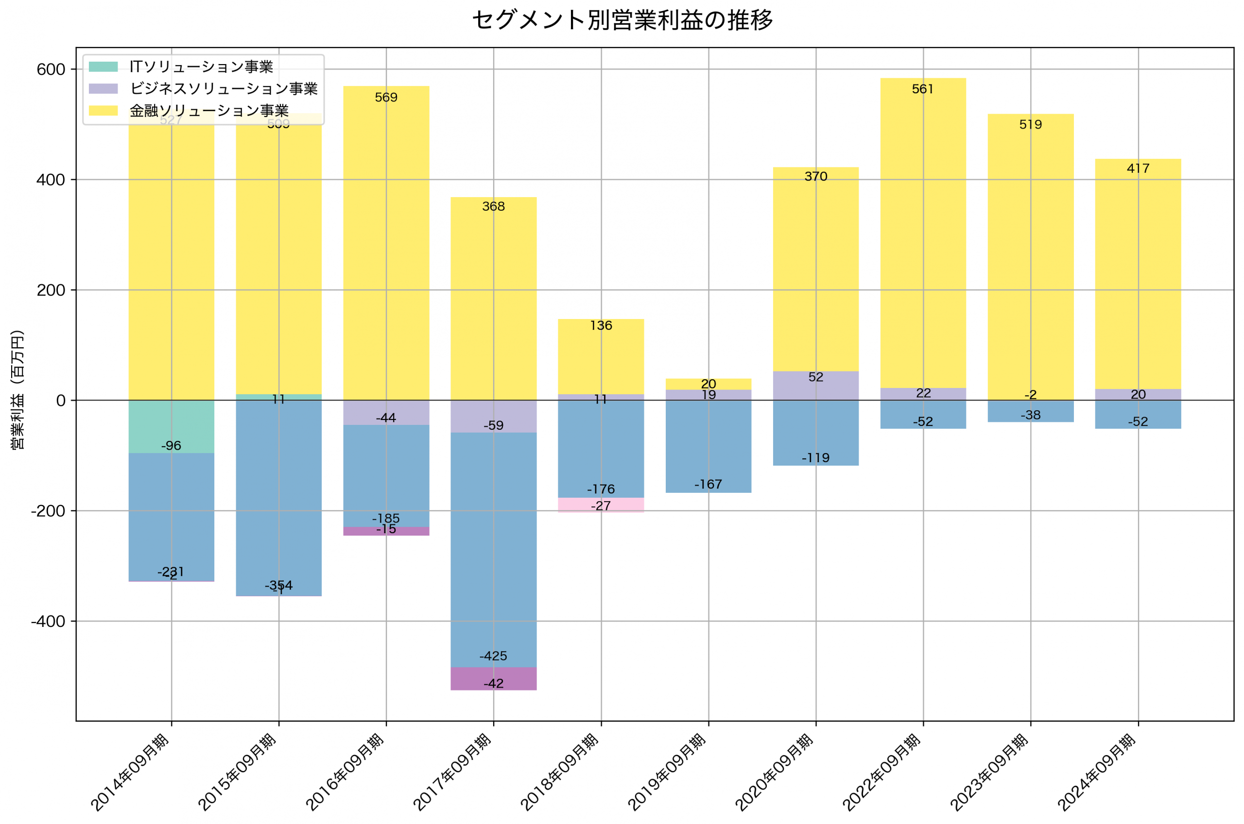 セグメント別利益の推移グラフ