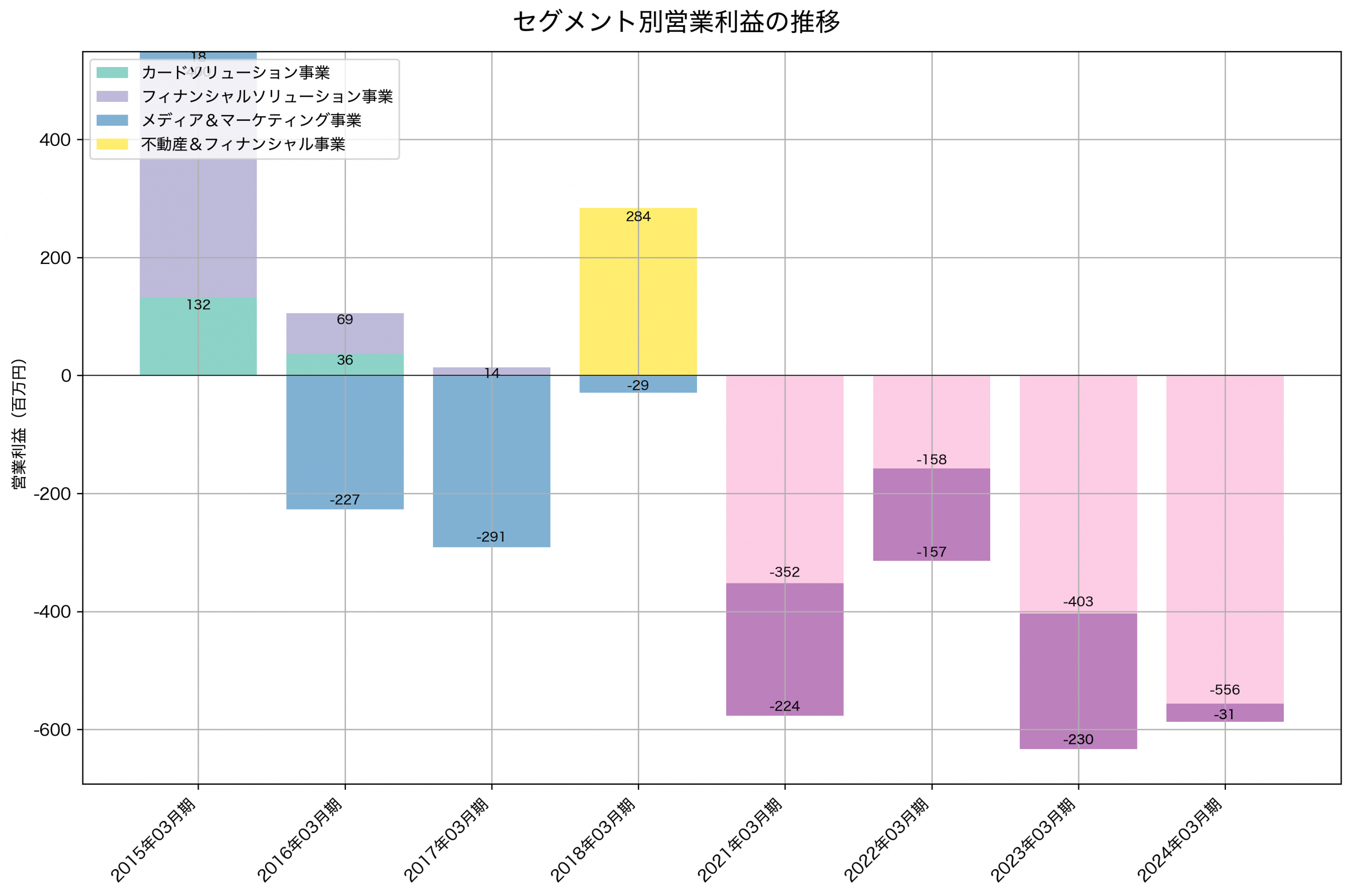 セグメント別利益の推移グラフ