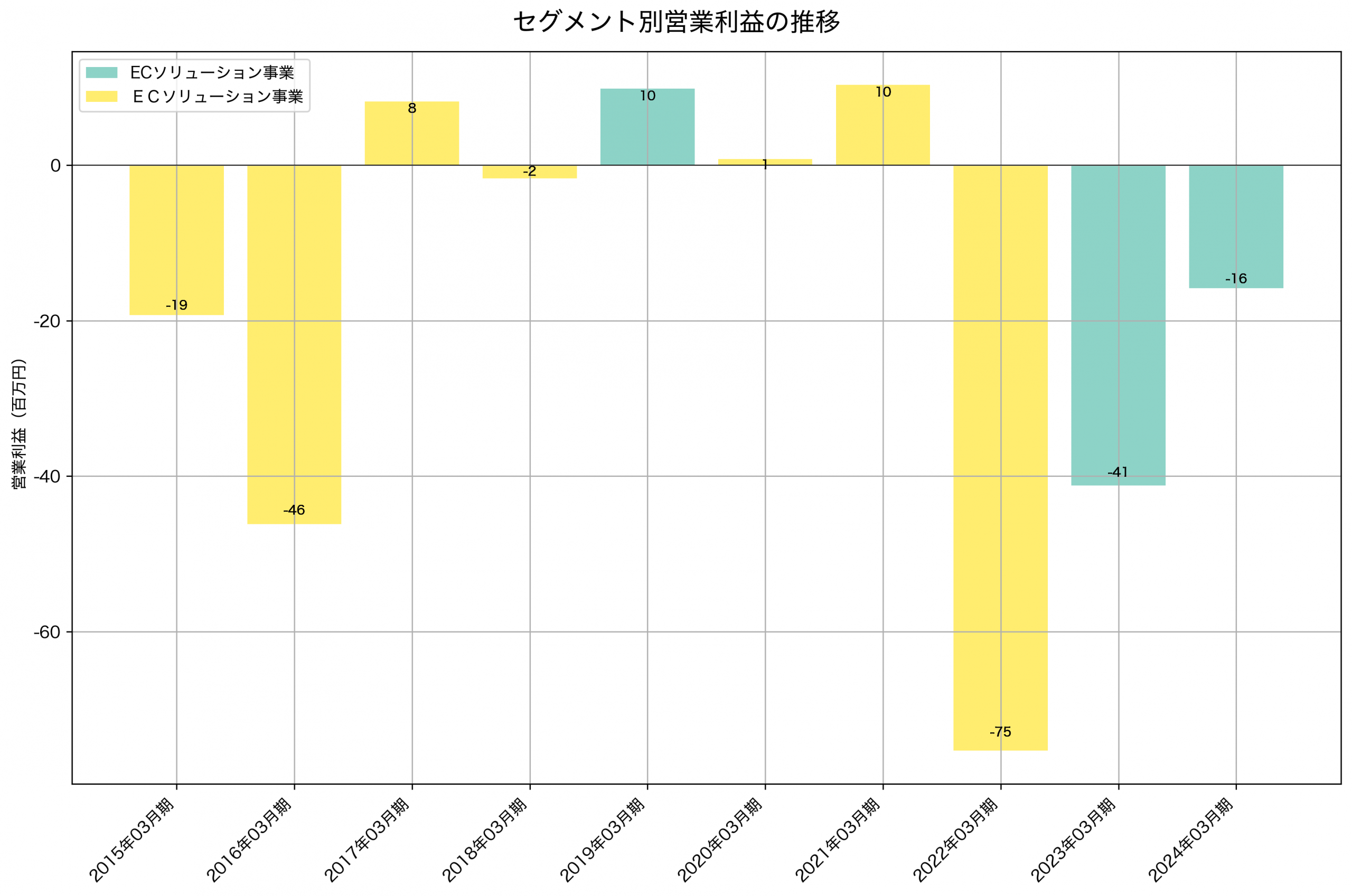 セグメント別利益の推移グラフ