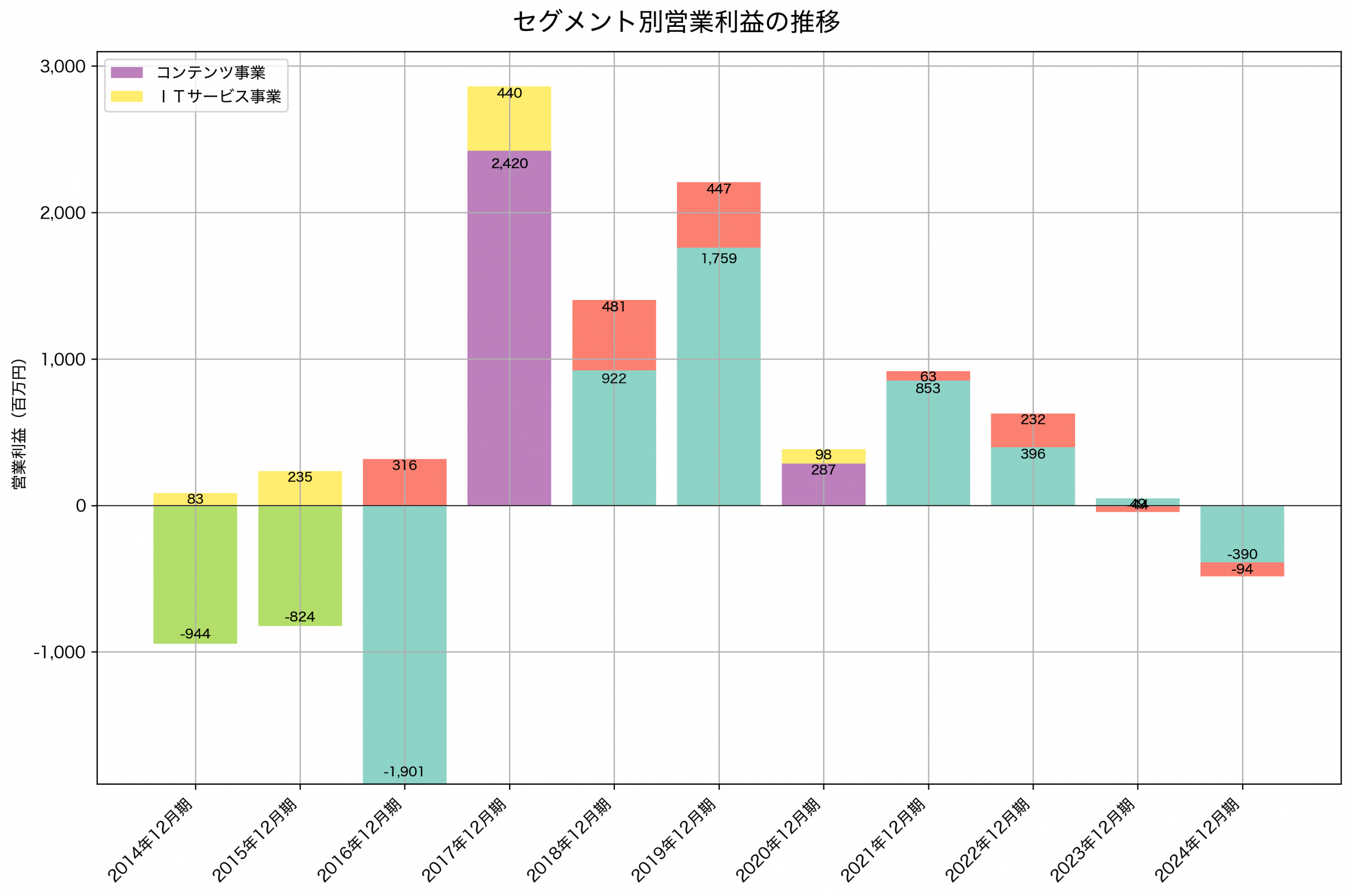 セグメント別利益の推移グラフ