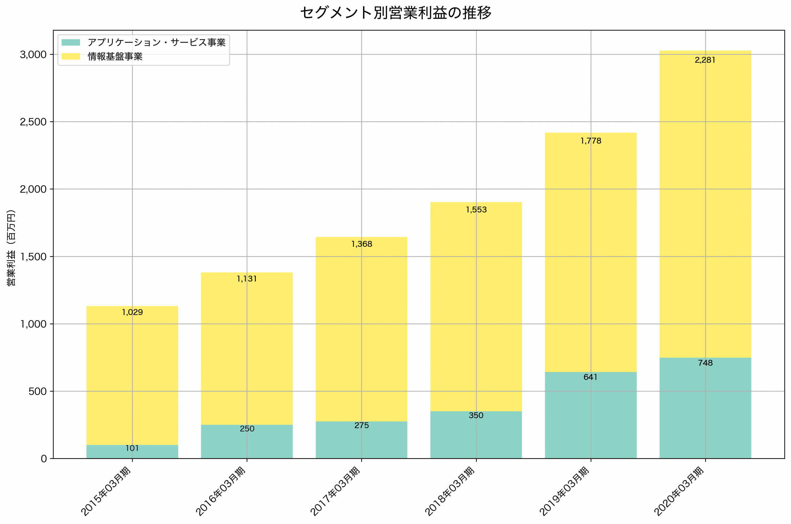 セグメント別利益の推移グラフ