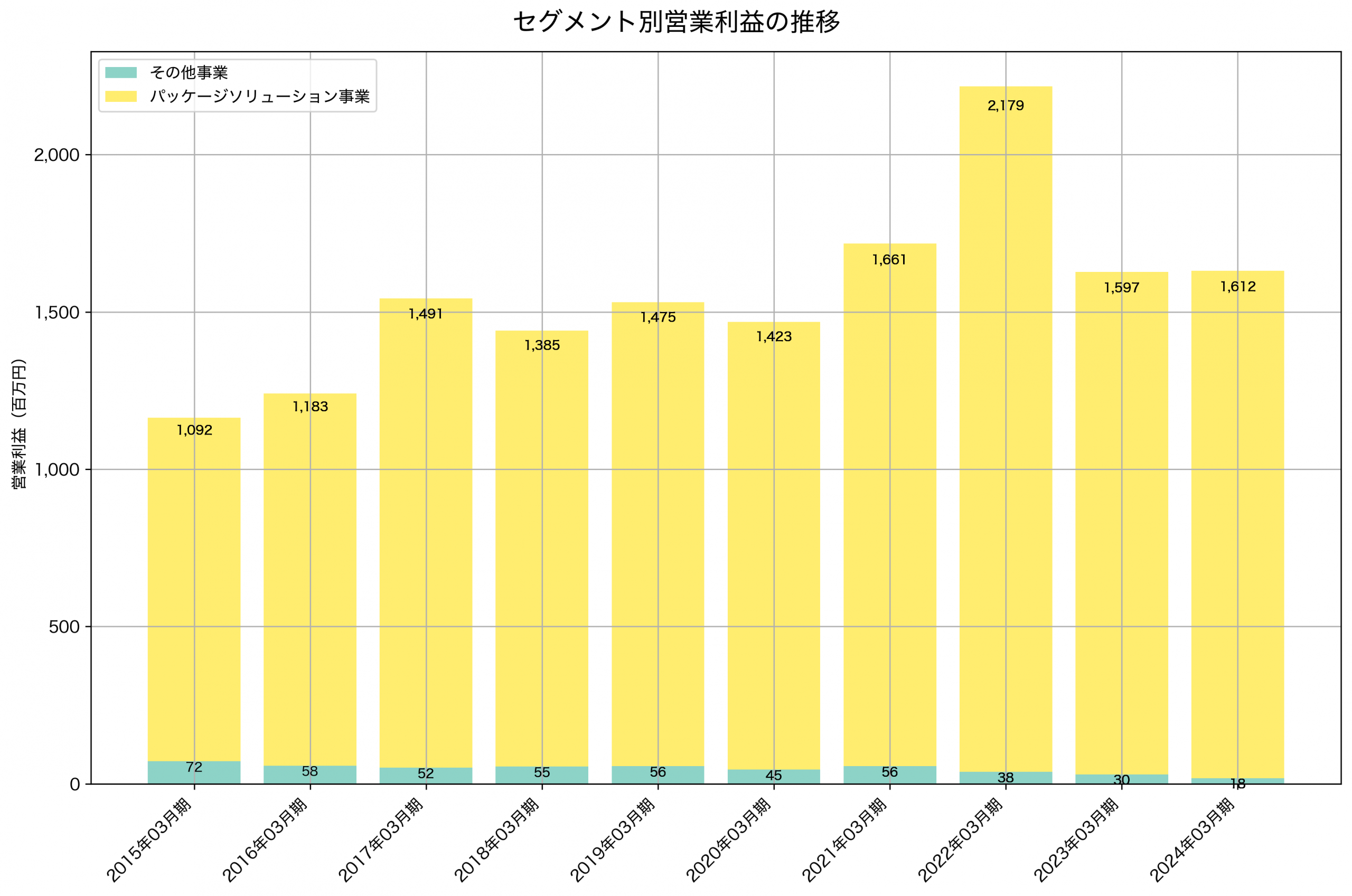 セグメント別利益の推移グラフ