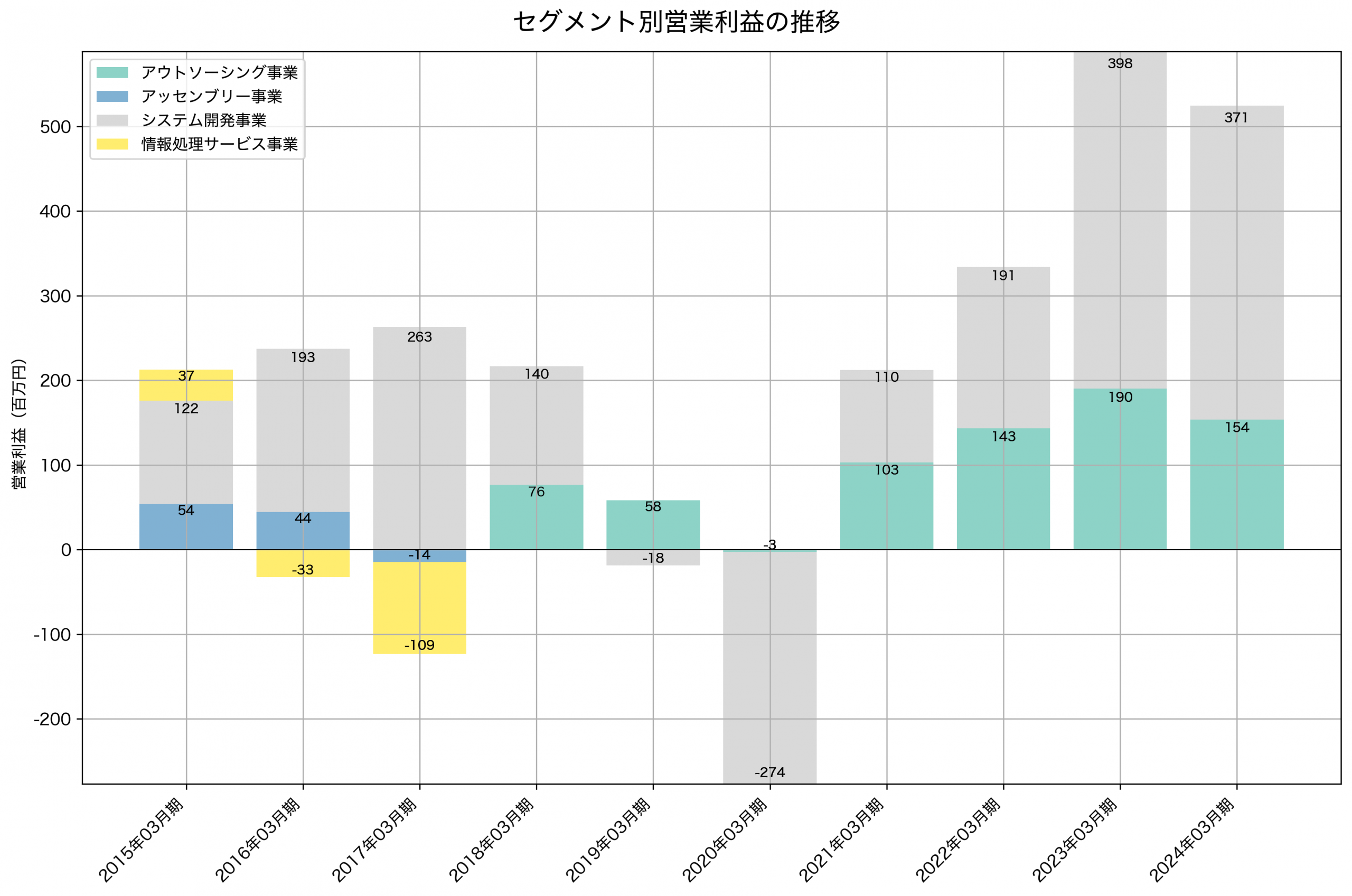 セグメント別利益の推移グラフ