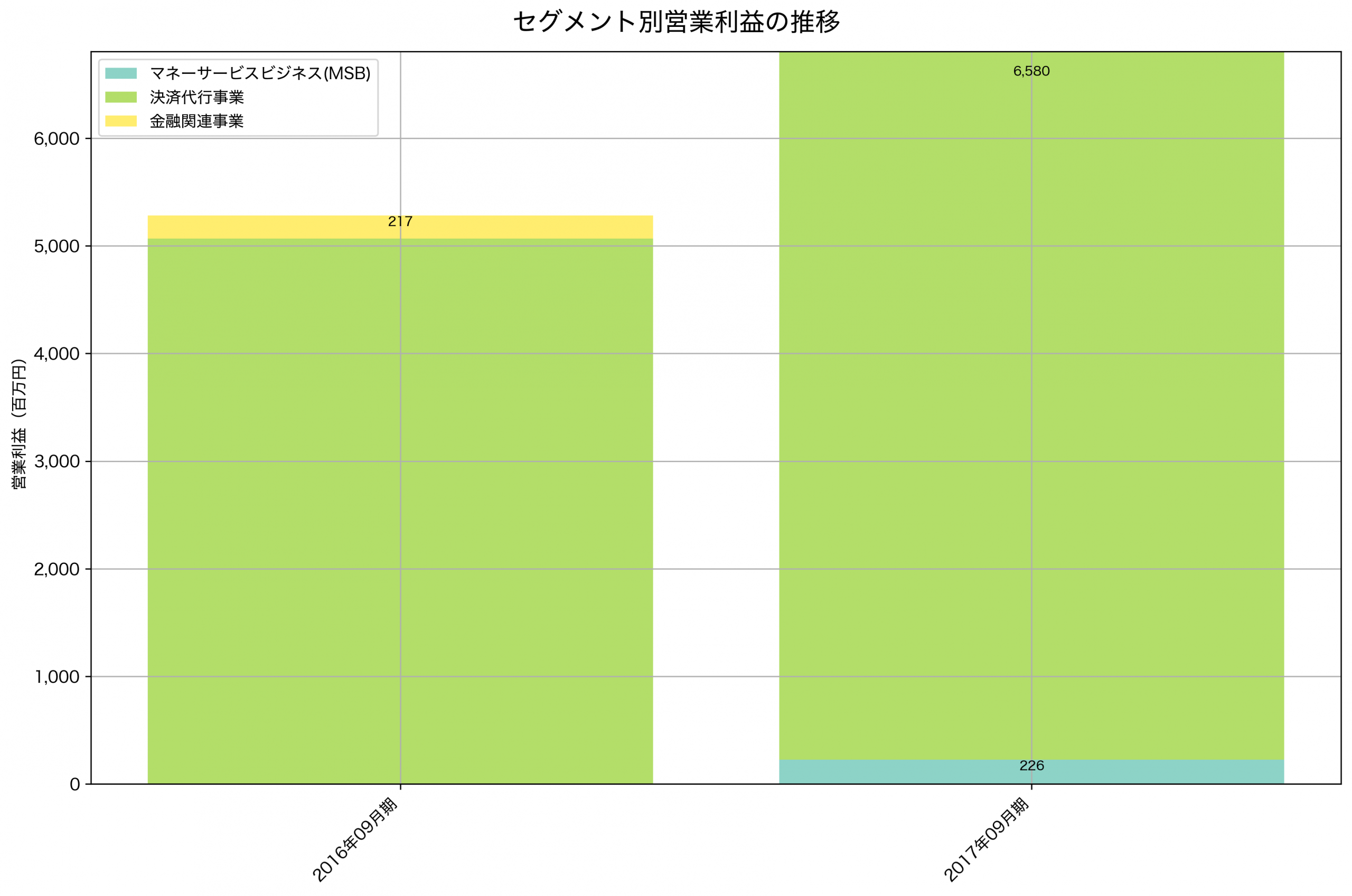 セグメント別利益の推移グラフ