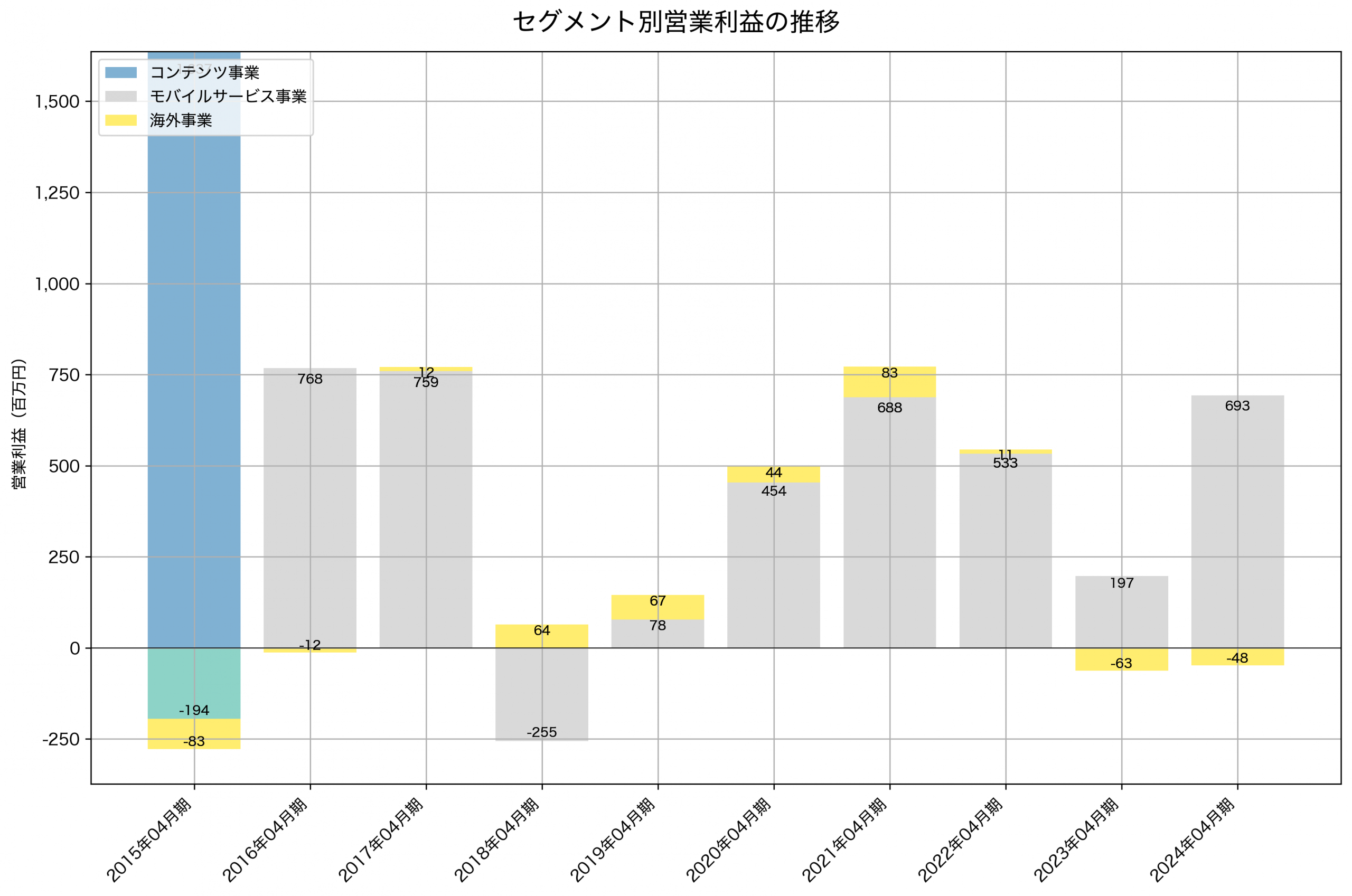 セグメント別利益の推移グラフ