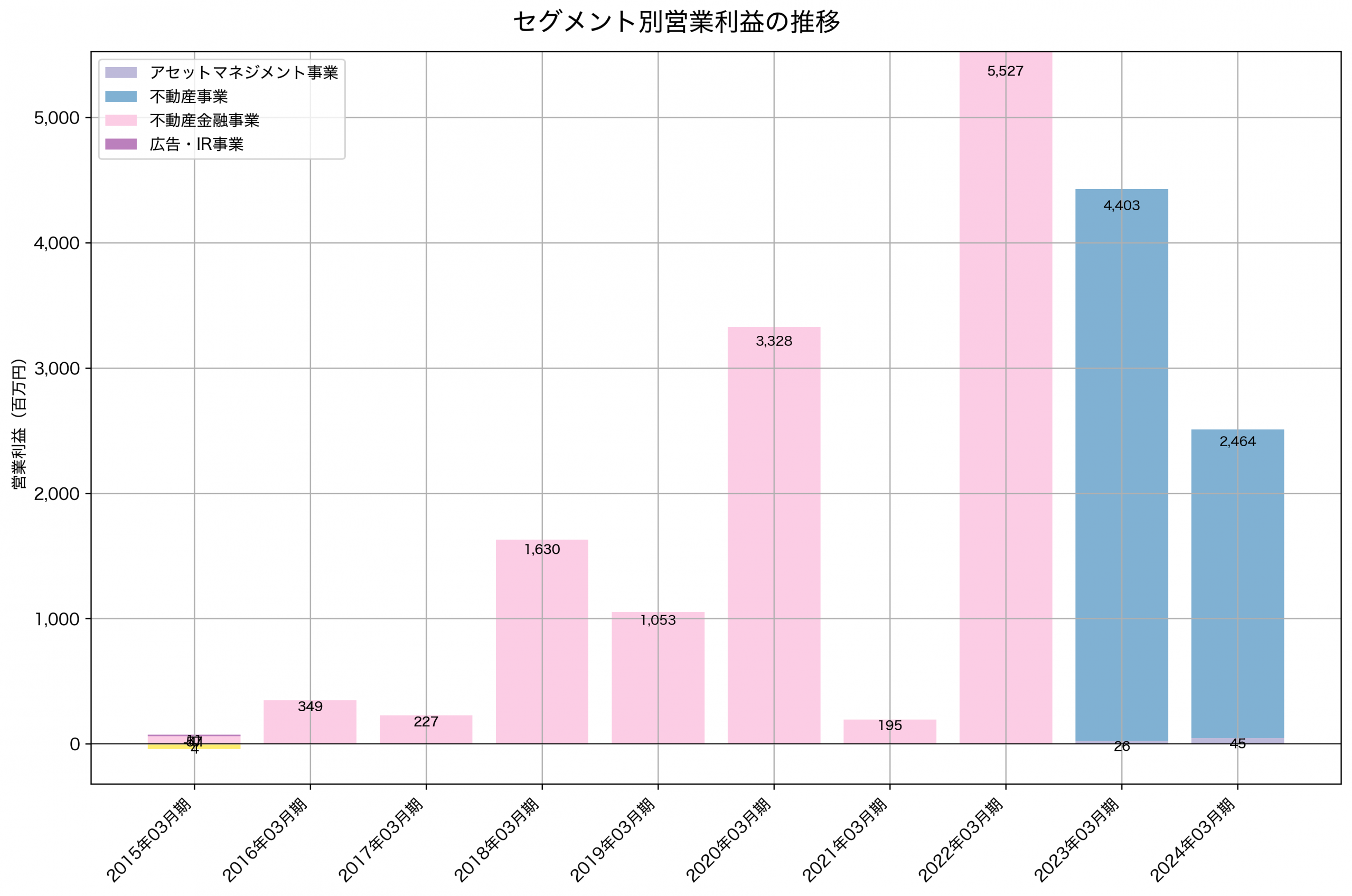 セグメント別利益の推移グラフ