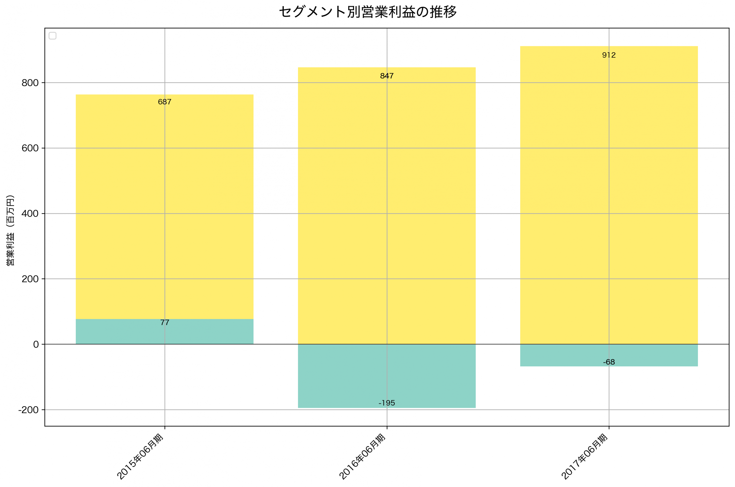 セグメント別利益の推移グラフ