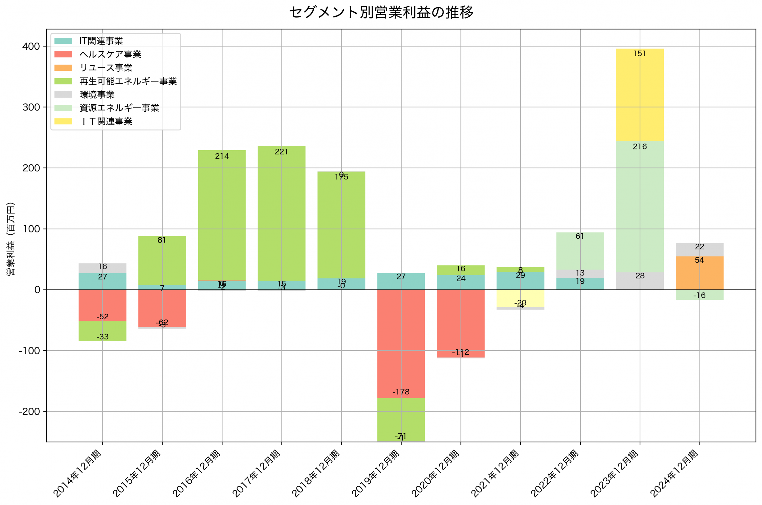 セグメント別利益の推移グラフ