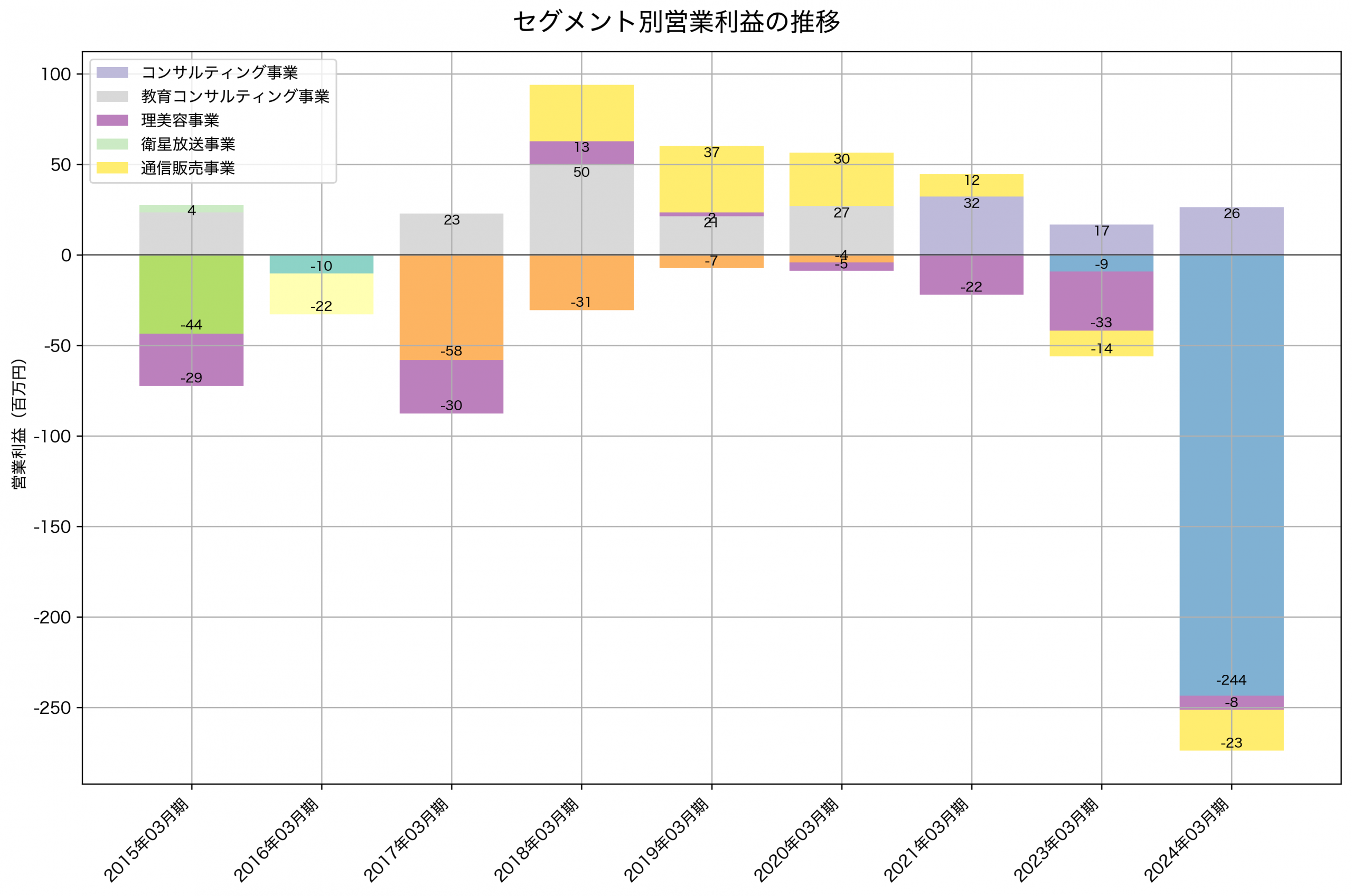 セグメント別利益の推移グラフ