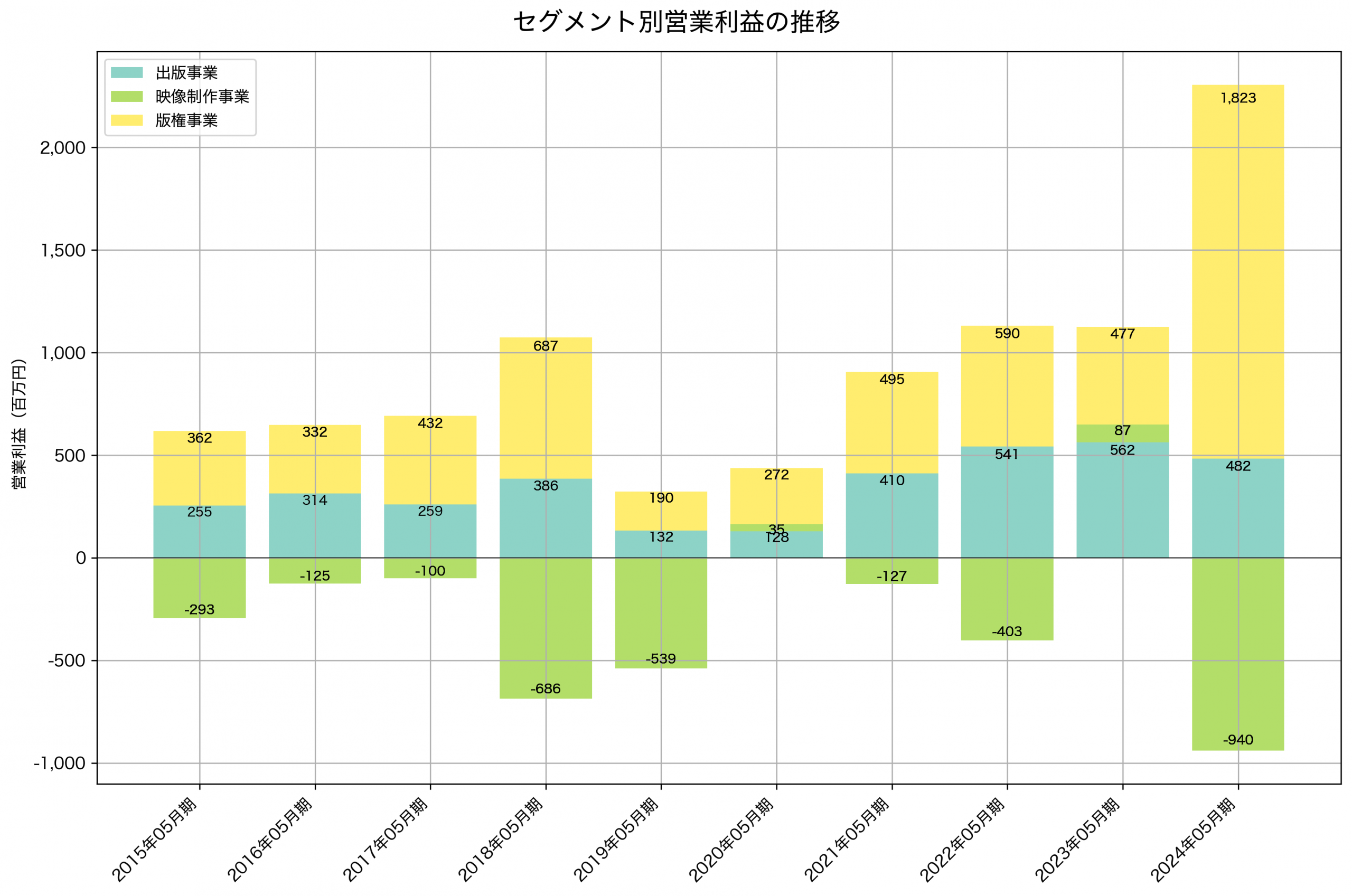 セグメント別利益の推移グラフ