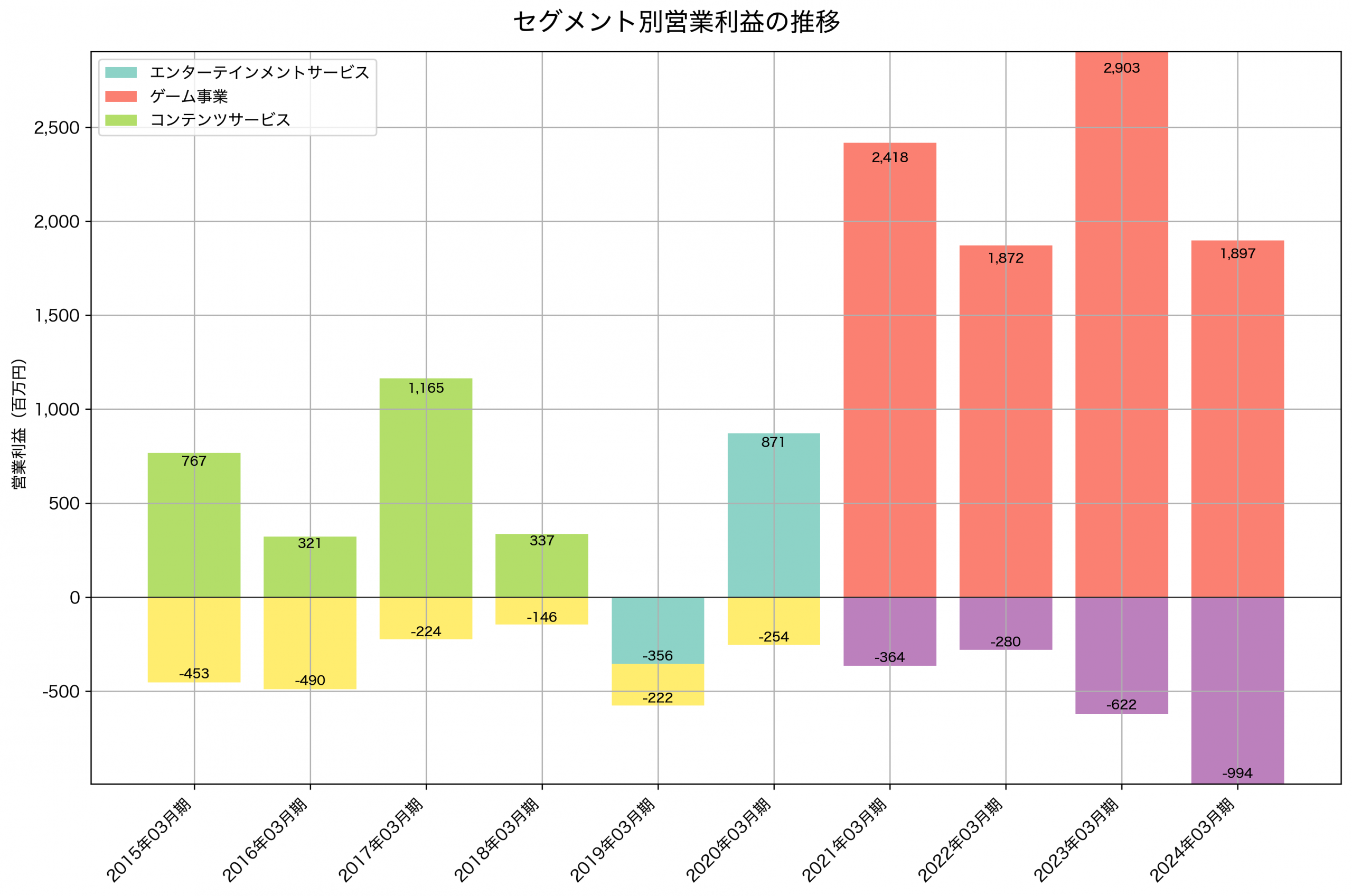 セグメント別利益の推移グラフ