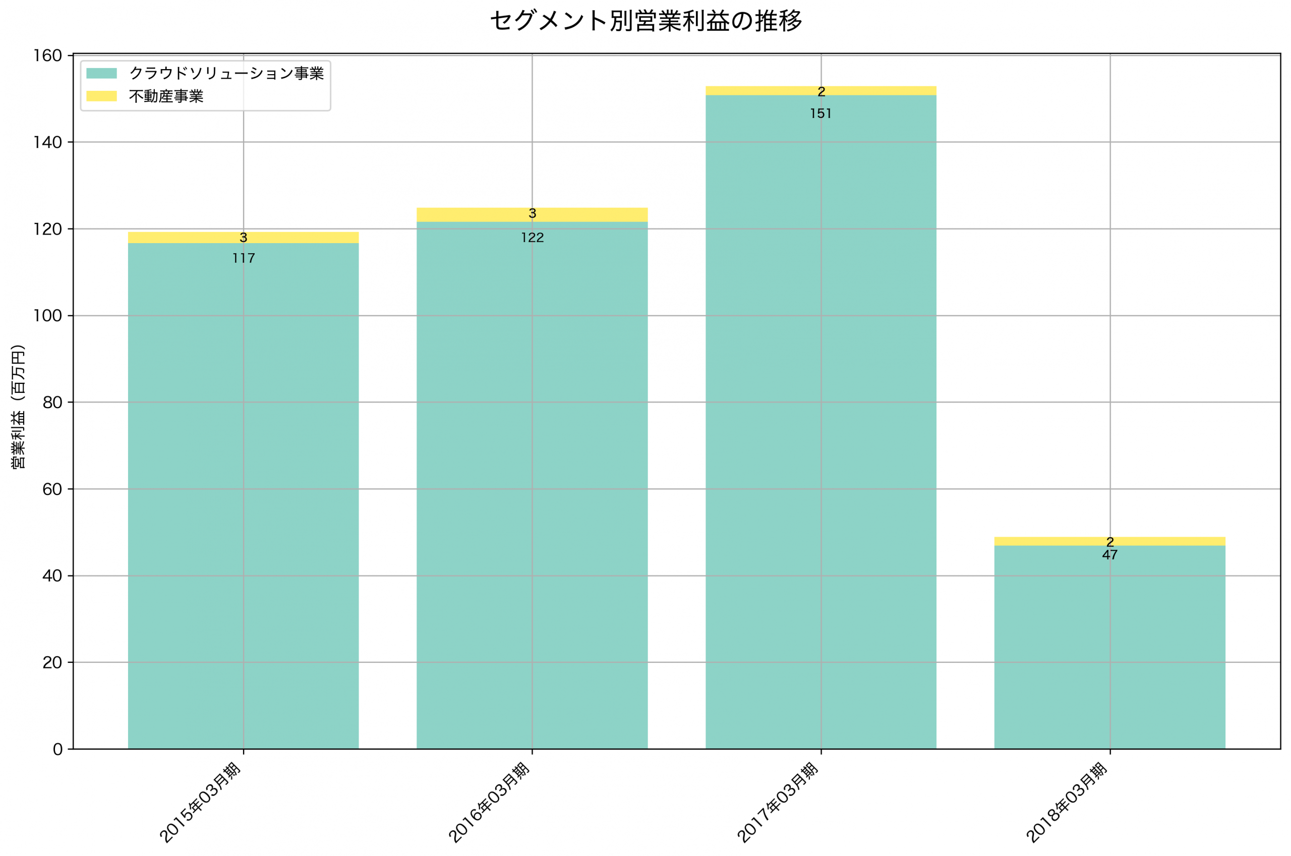 セグメント別利益の推移グラフ