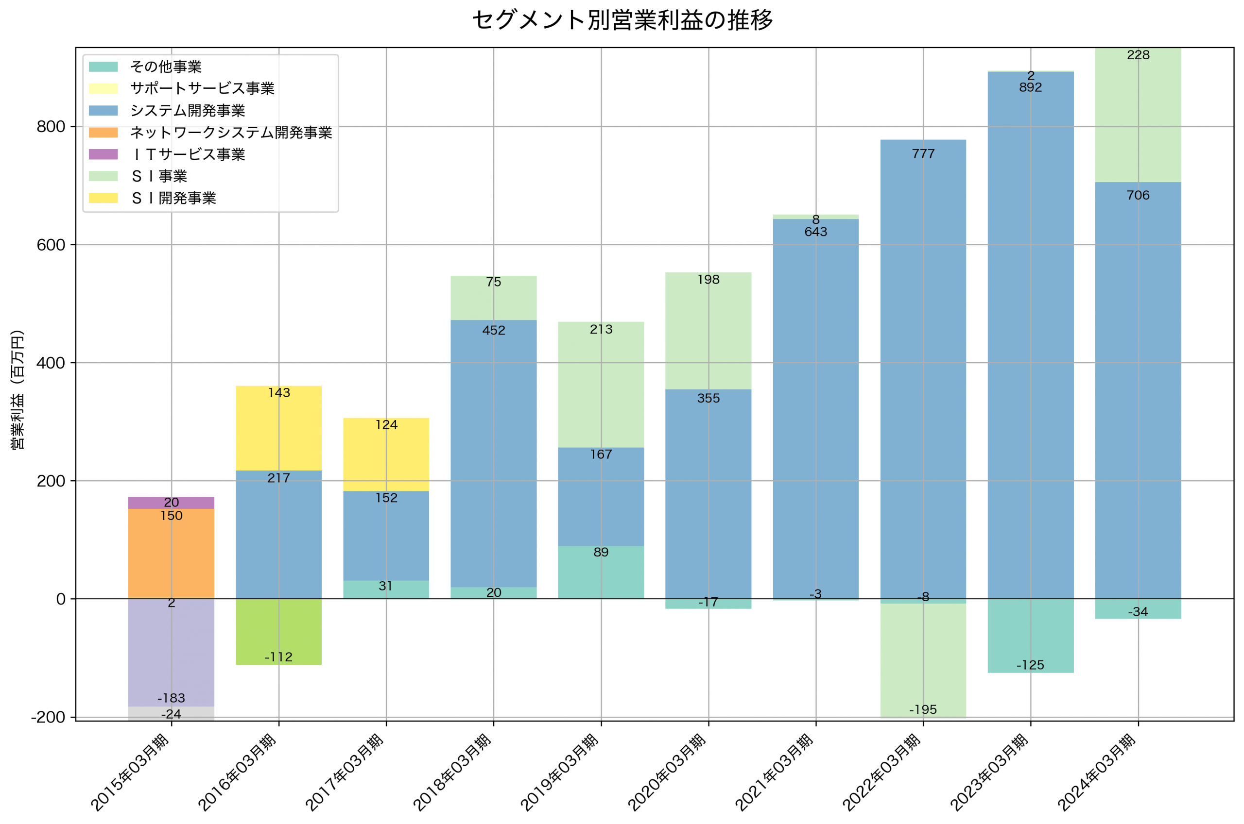 セグメント別利益の推移グラフ