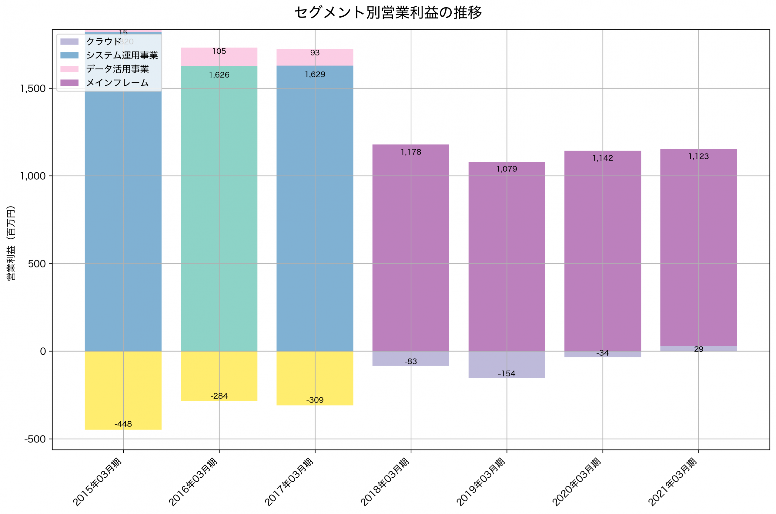 セグメント別利益の推移グラフ
