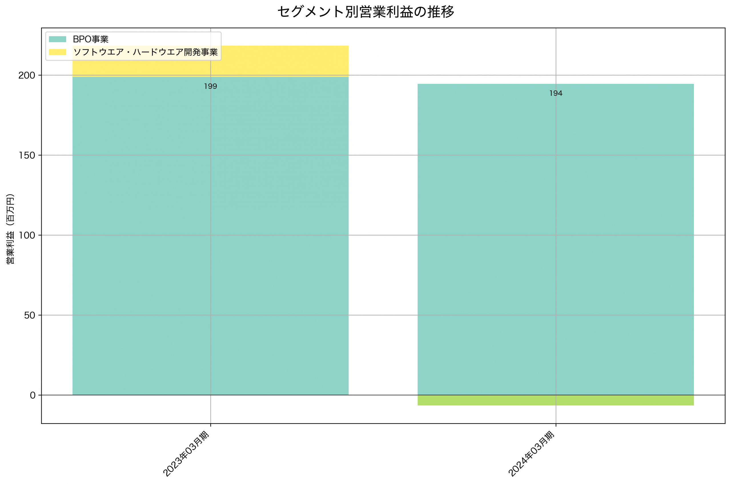 セグメント別利益の推移グラフ