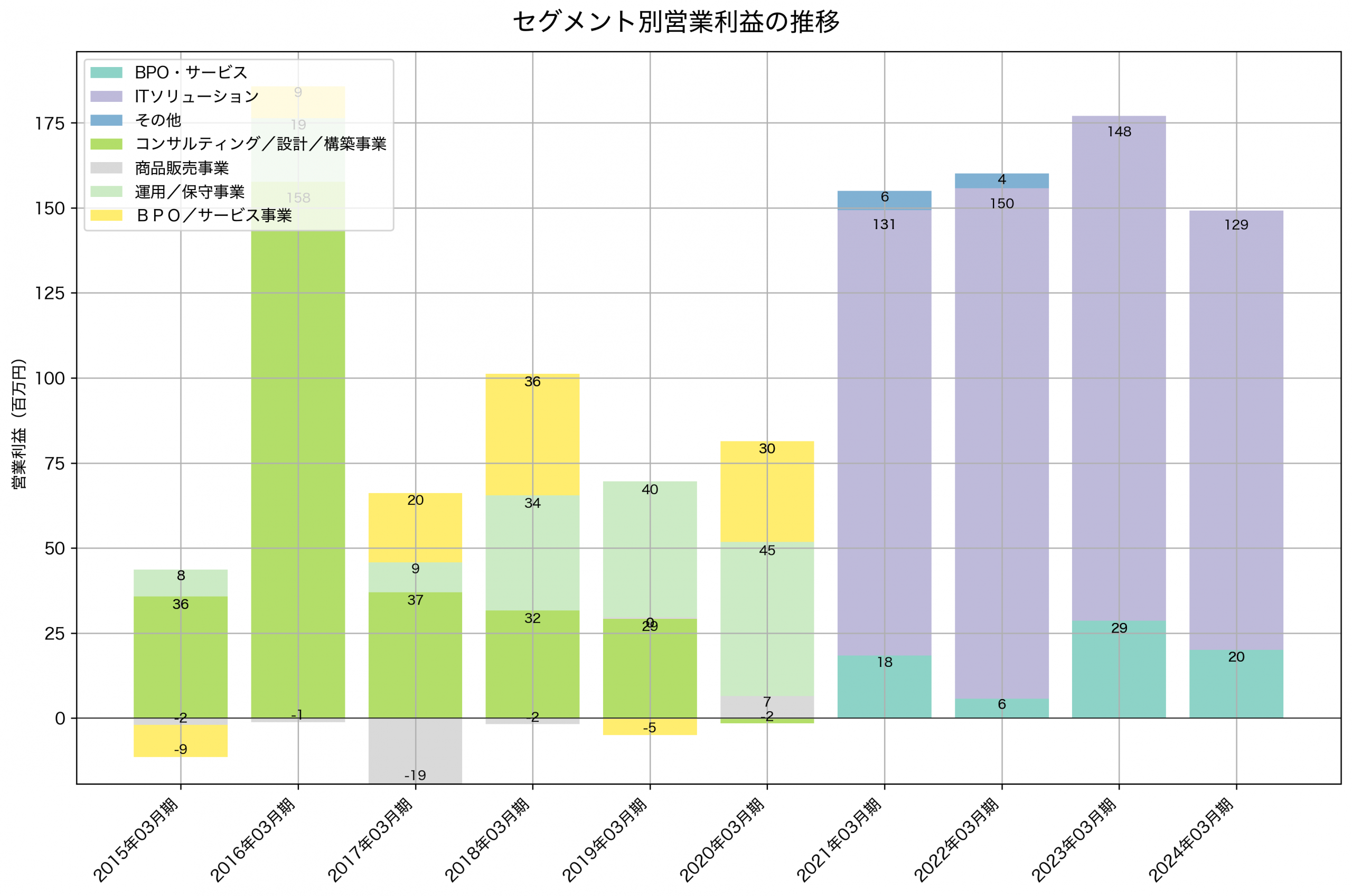 セグメント別利益の推移グラフ