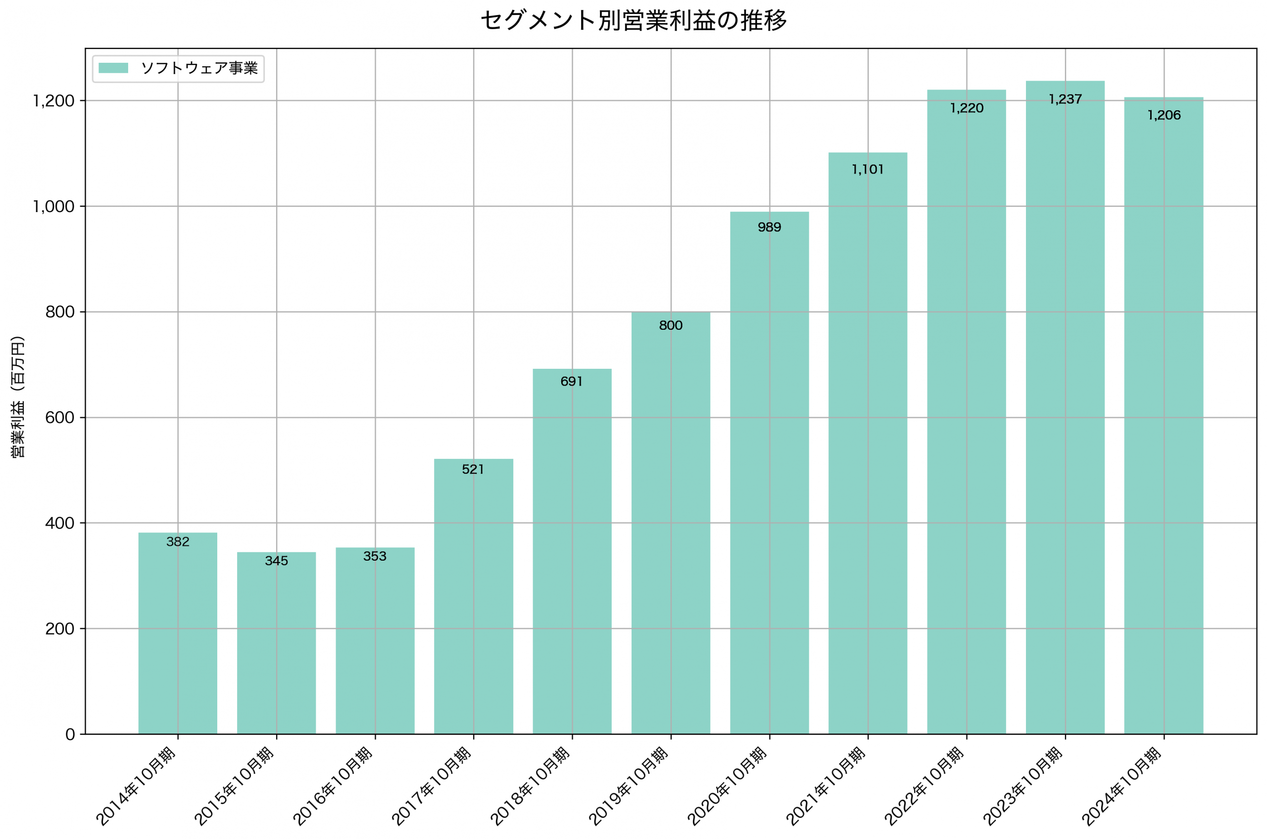 セグメント別利益の推移グラフ