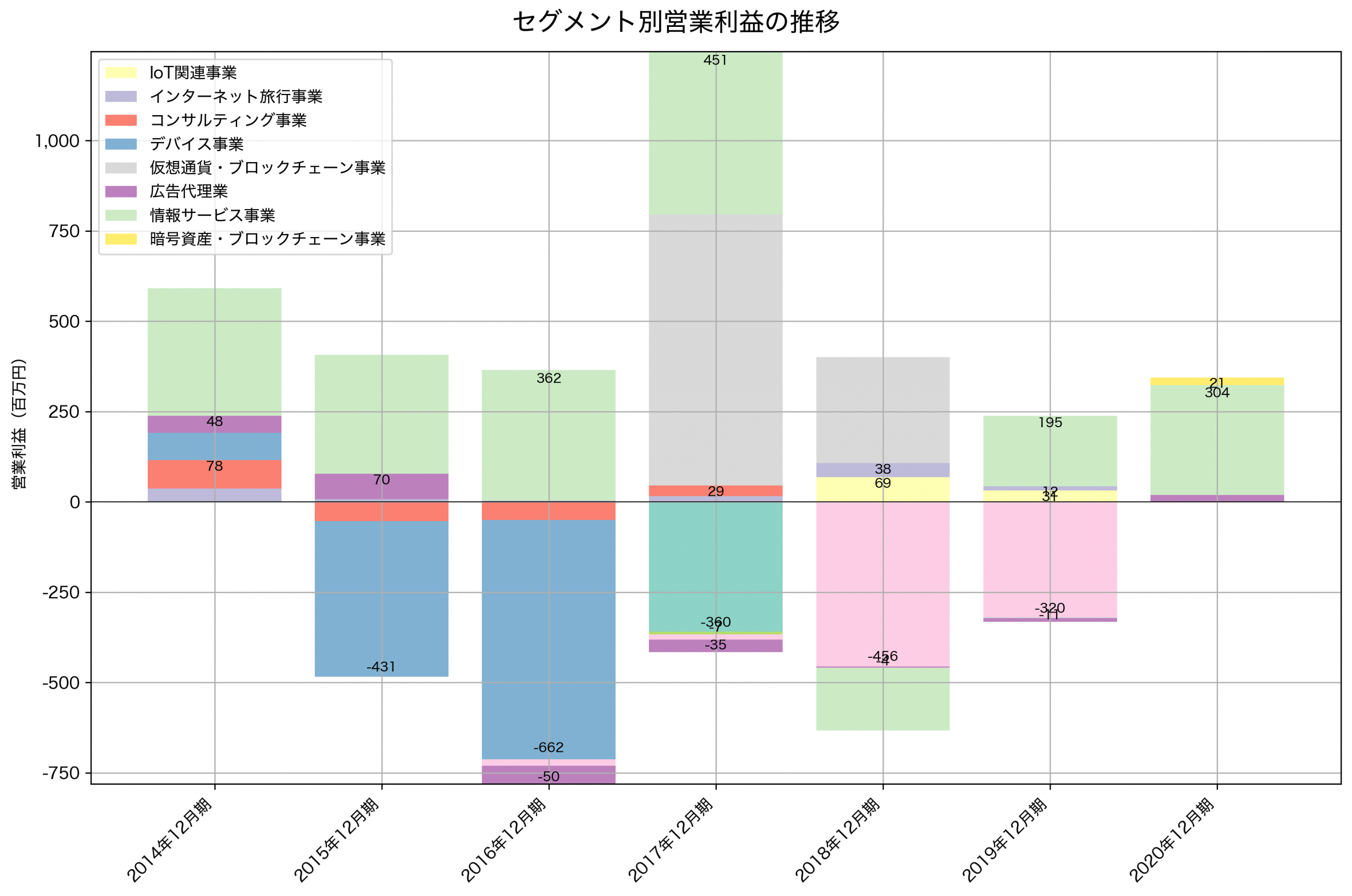 セグメント別利益の推移グラフ