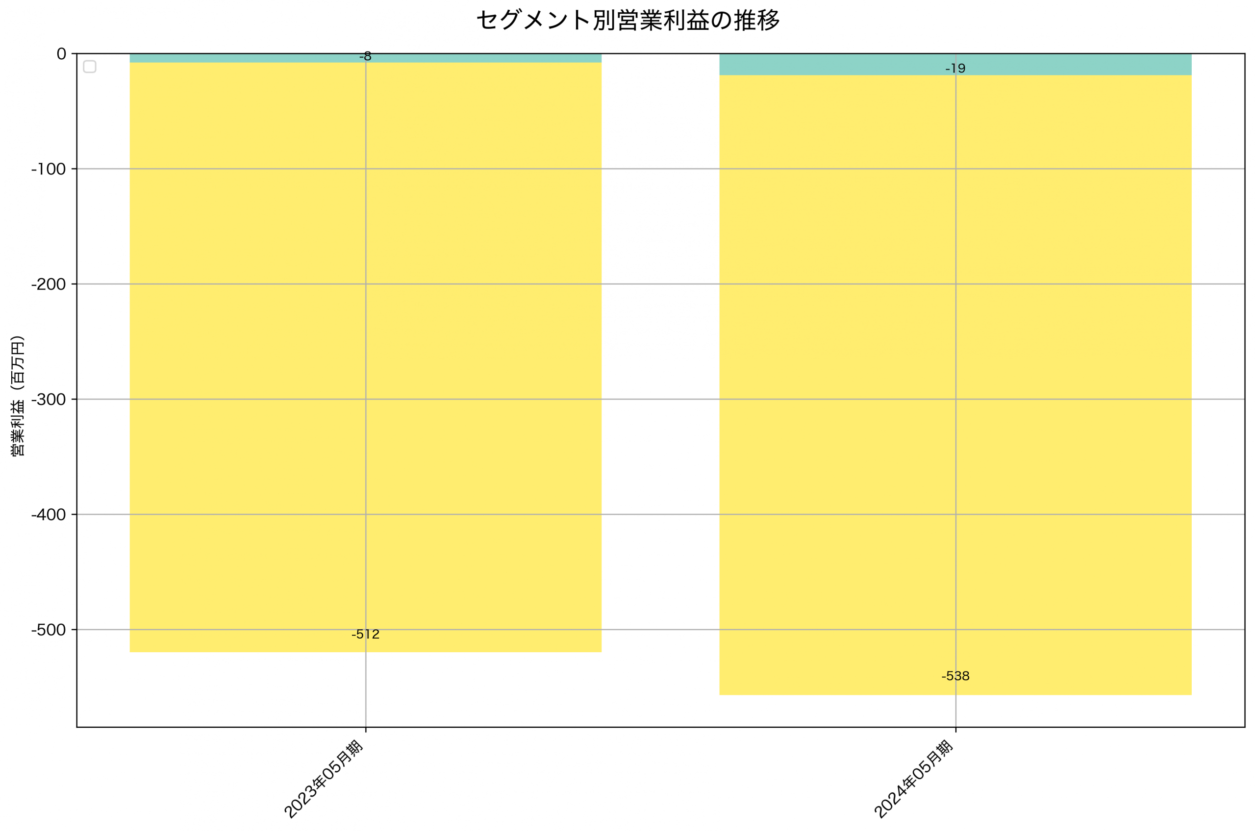 セグメント別利益の推移グラフ
