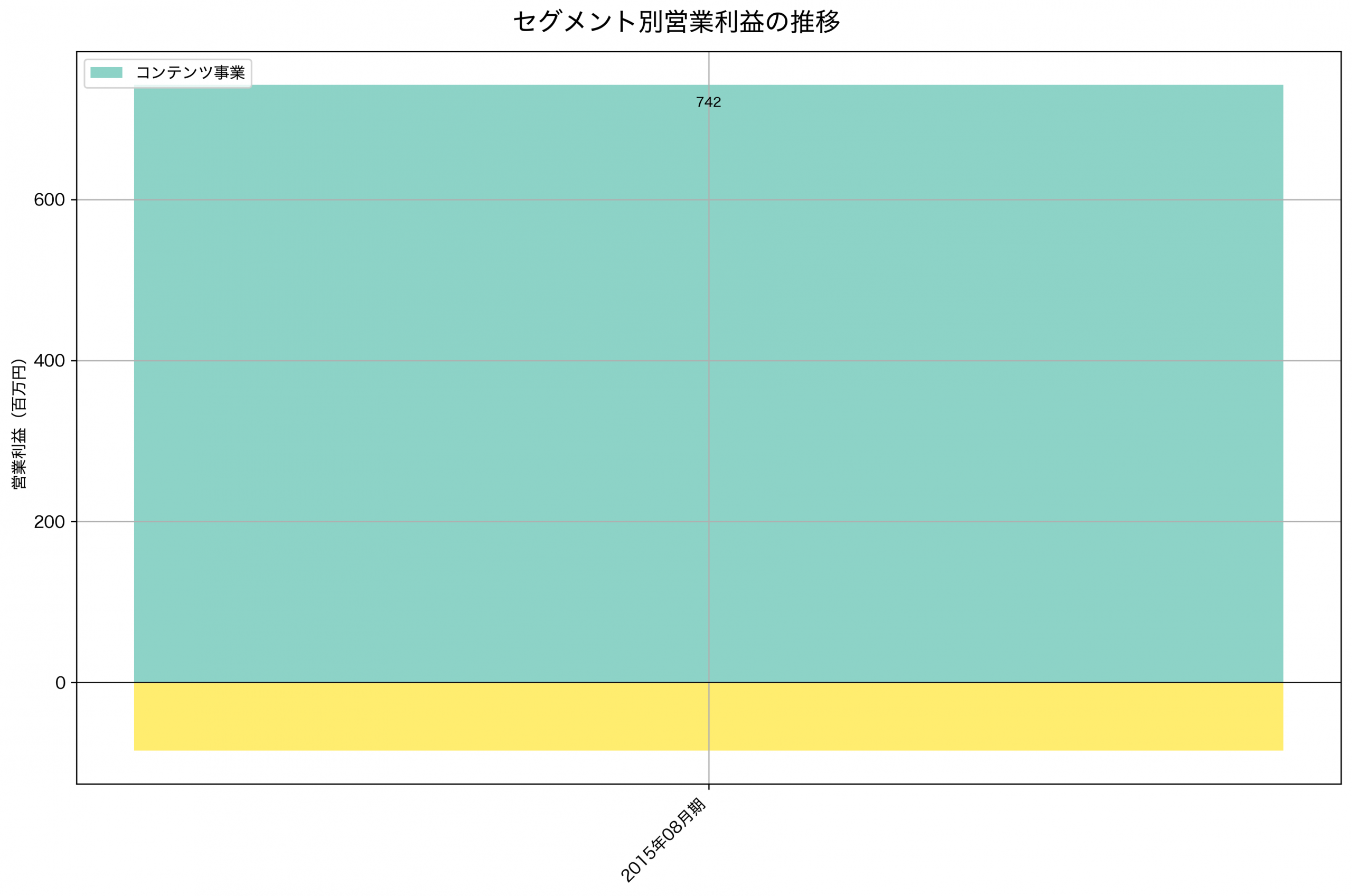 セグメント別利益の推移グラフ